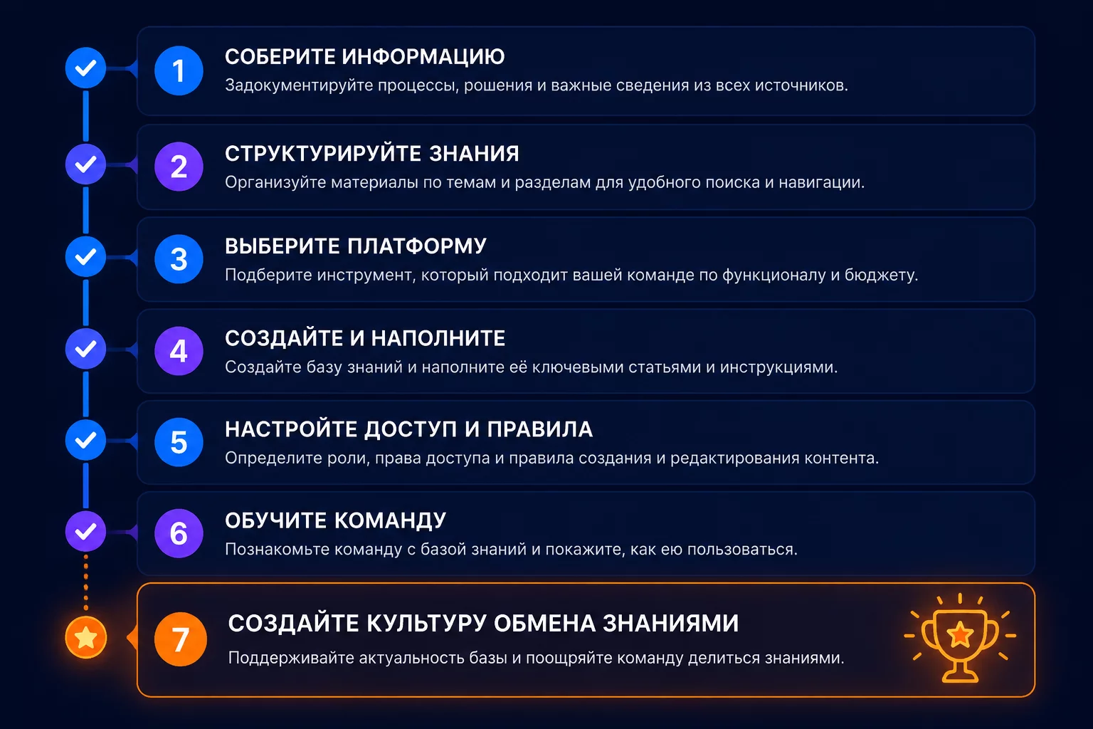 Чек-лист из 7 шагов внедрения Finsimple AI в рабочую неделю финансового директора