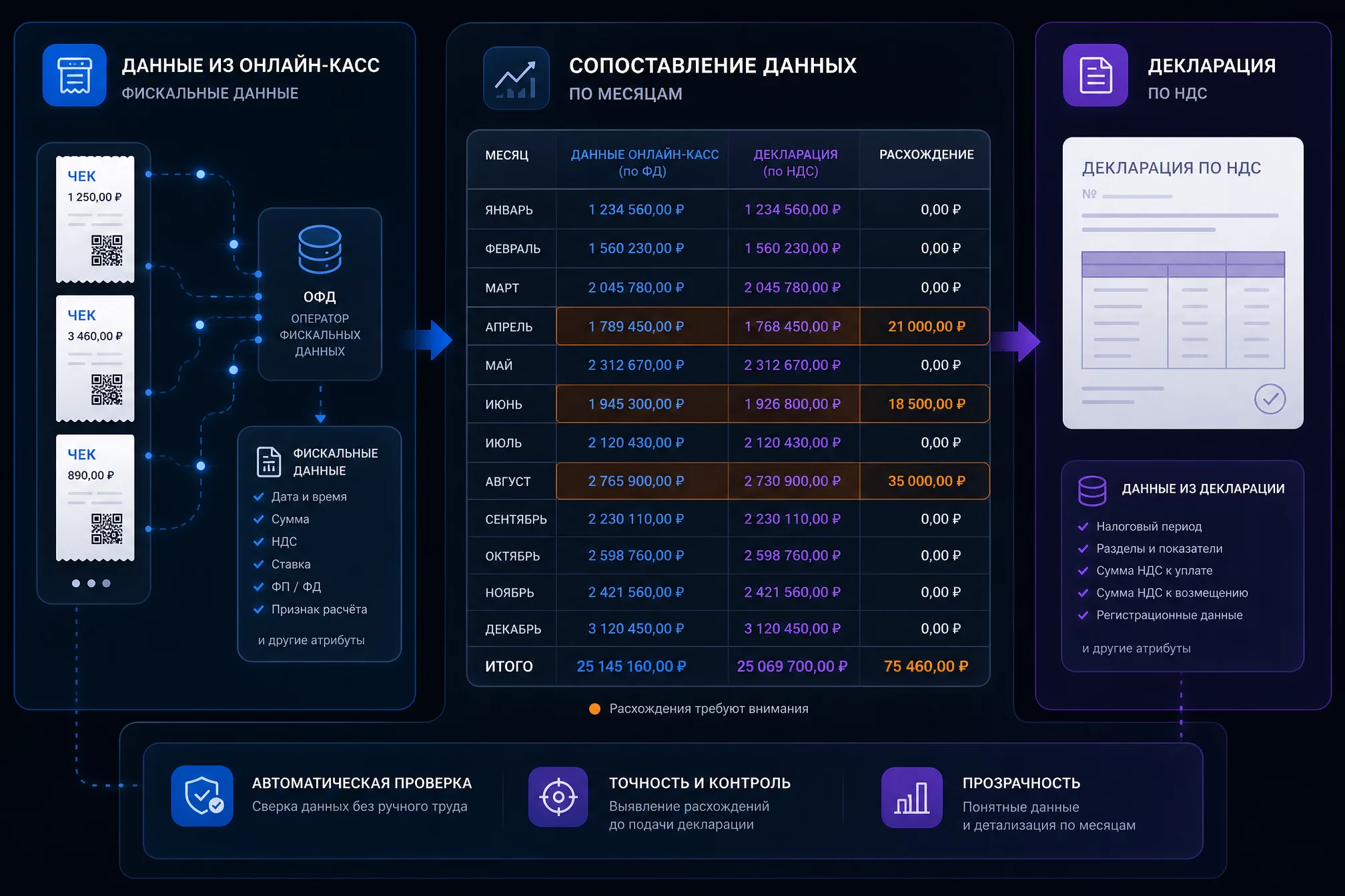 Split-screen инфографика без людей: слева поток данных онлайн-касс, справа декларация, между ними таблица расхождений по месяцам с подсветкой разницы, тёмный фон, синие и оранжевые акценты