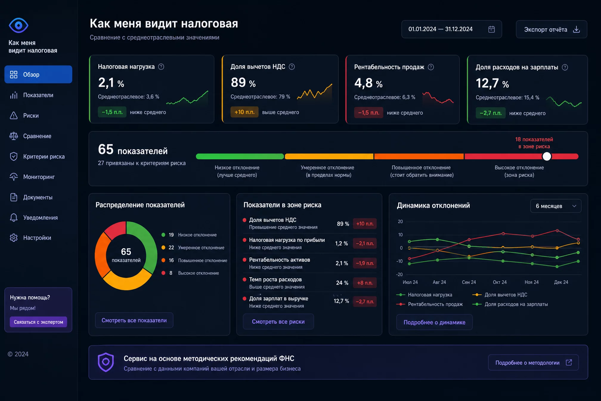 UI-дашборд сервиса «Как меня видит налоговая» на тёмном фоне: карточки с показателями налоговой нагрузки, доли вычетов и рентабельности, отклонения от среднеотраслевых подсвечены цветом, без людей, синие и фиолетовые акценты