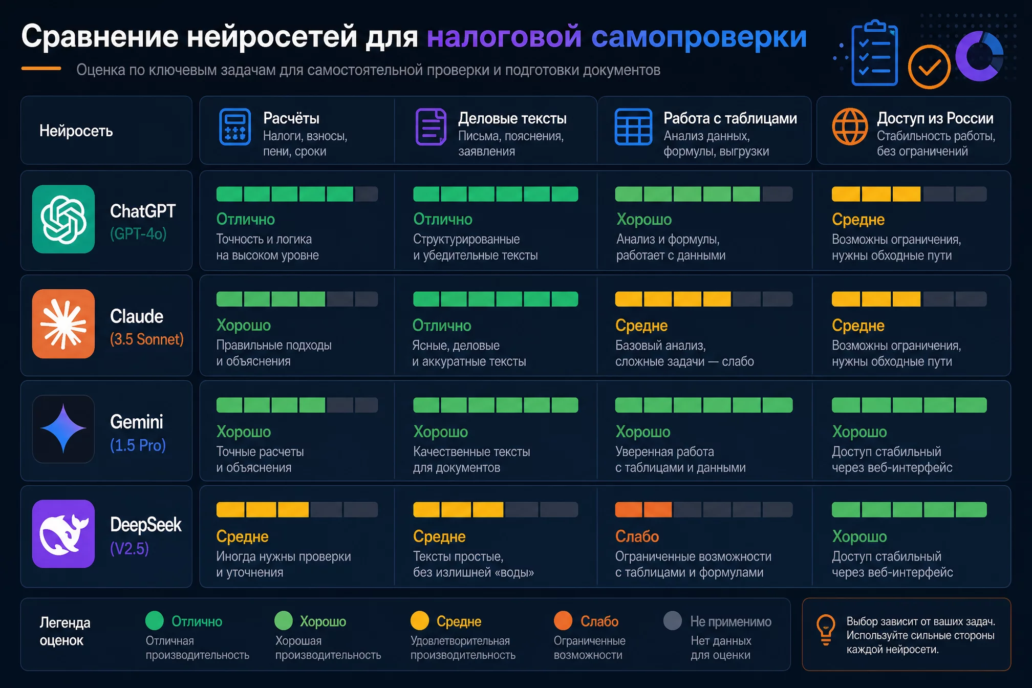 Инфографика сравнения четырёх нейросетей без людей: четыре карточки с названиями ChatGPT, Claude, Gemini, DeepSeek, напротив каждой столбцы по задачам налоговой самопроверки с цветовой оценкой, тёмный фон, синие и фиолетовые акценты