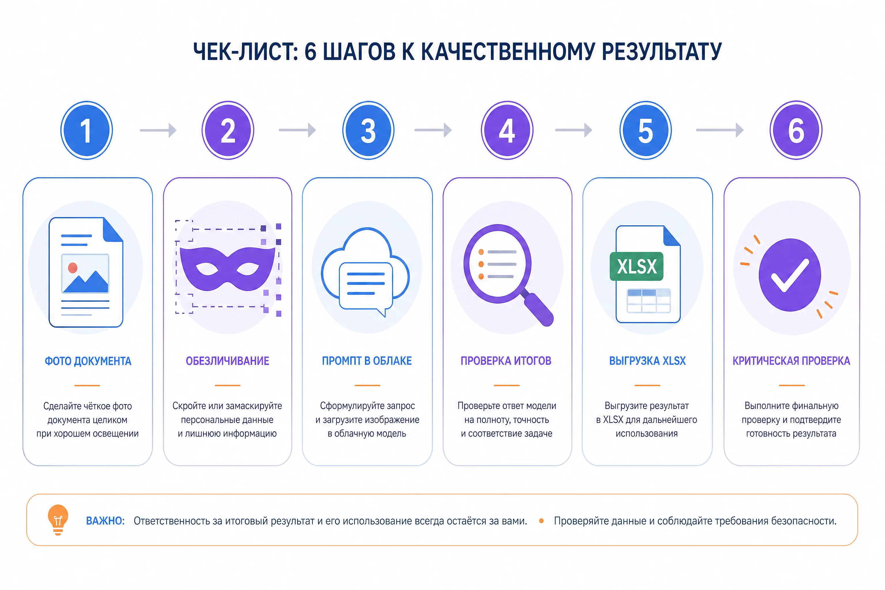 Инфографика чек-листа из шести шагов: фото, обезличивание, промпт, проверка итогов, выгрузка XLSX, критическая проверка, шаги соединены стрелкой, фирменные цвета бренда
