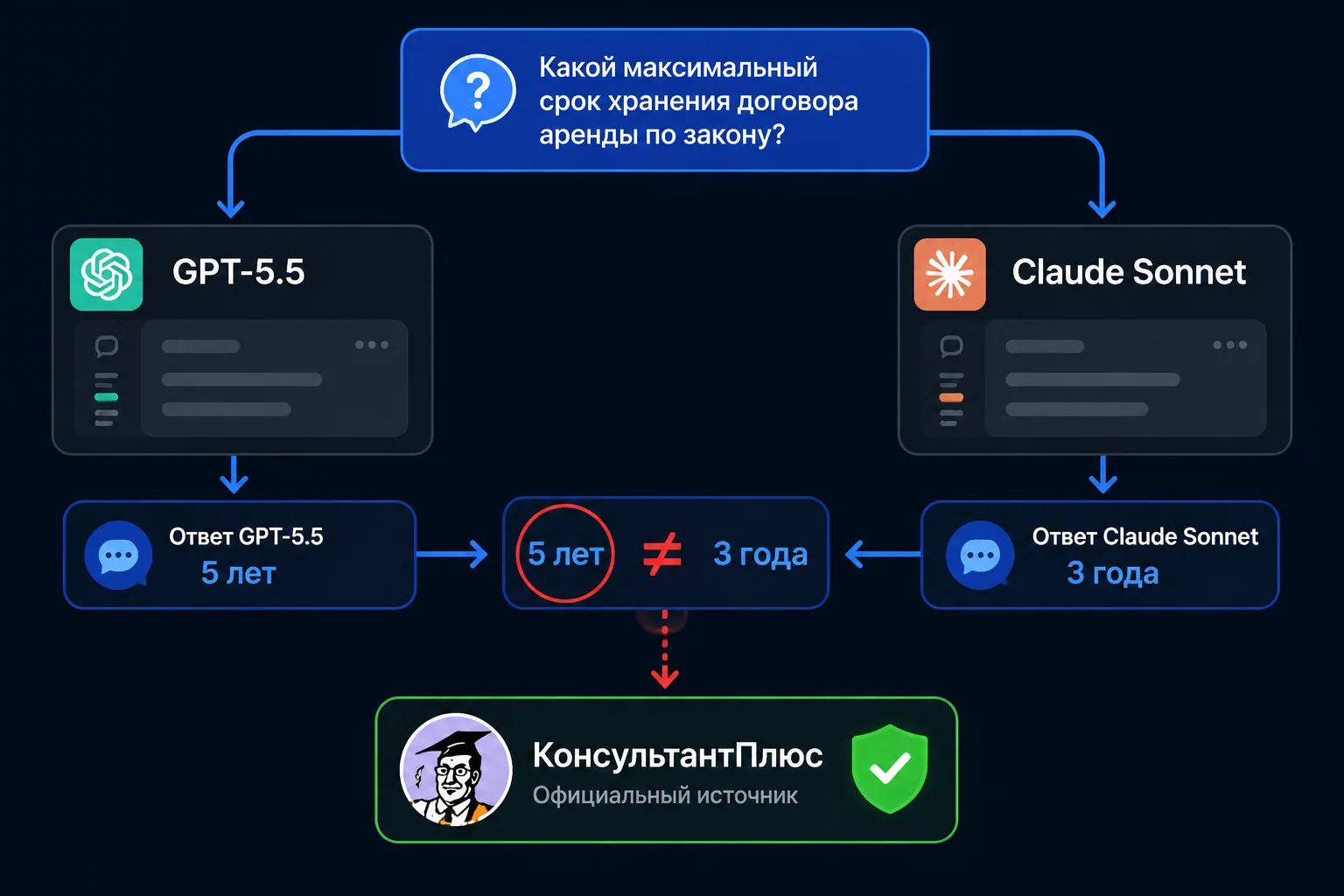 Схема метода двух моделей: один запрос уходит в GPT-5.5 и Claude Sonnet 4.6, результаты сравниваются, расхождения помечаются для ручной проверки