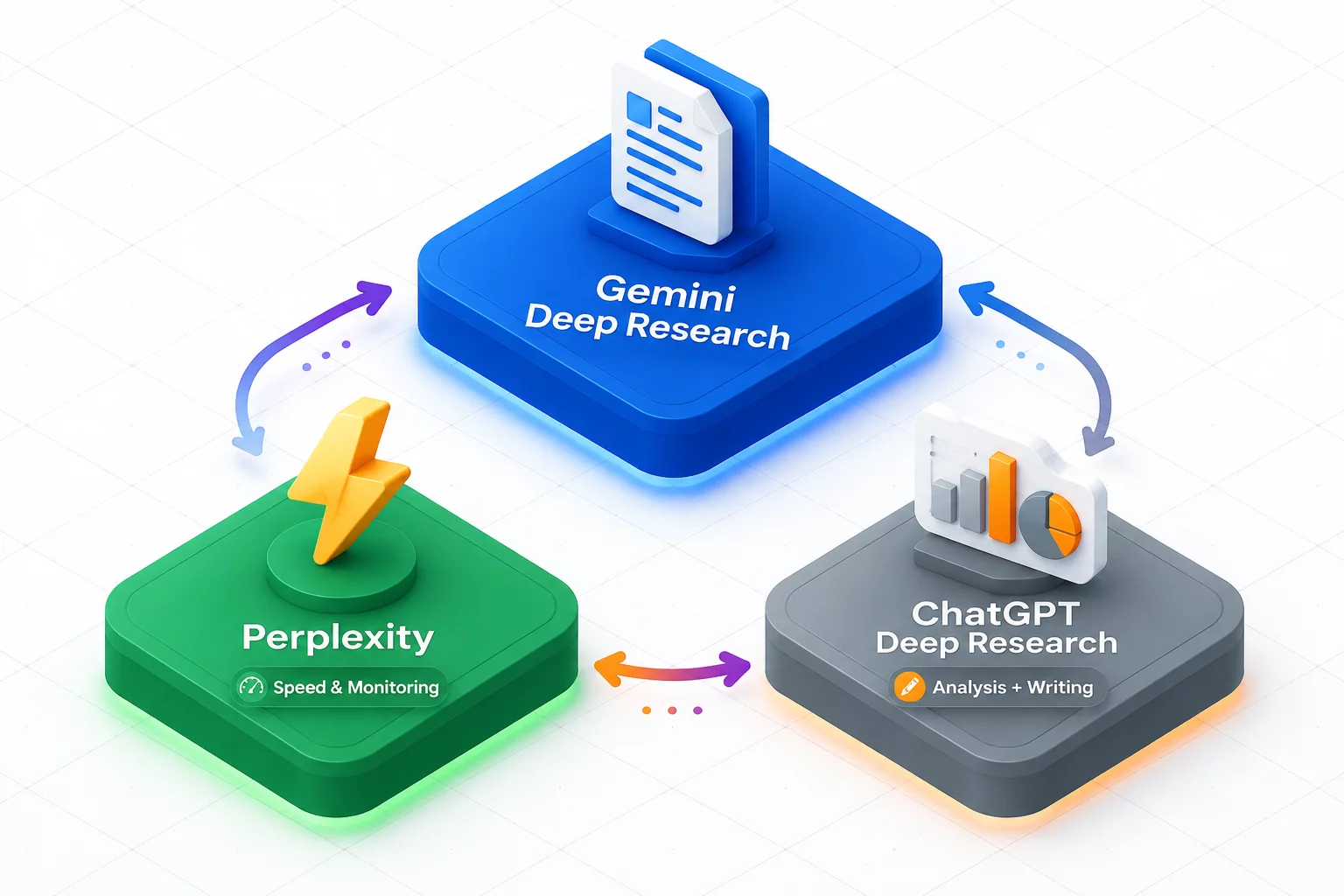 Изометрическая инфографика сравнения трёх инструментов: синий блок Gemini Deep Research (глубина, структура), зелёный Perplexity (скорость, мониторинг), серый ChatGPT Deep Research (связка с анализом), бренд-цвета #2563EB и #7C3AED