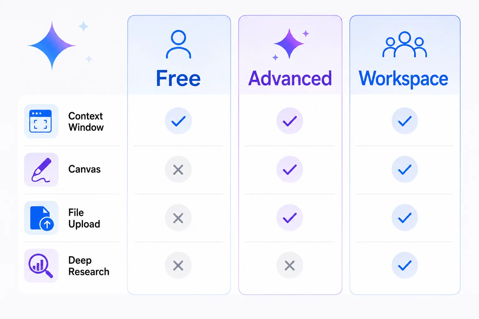 Сравнение тарифов Gemini: Free, Advanced, Workspace по контексту, Canvas и файлам