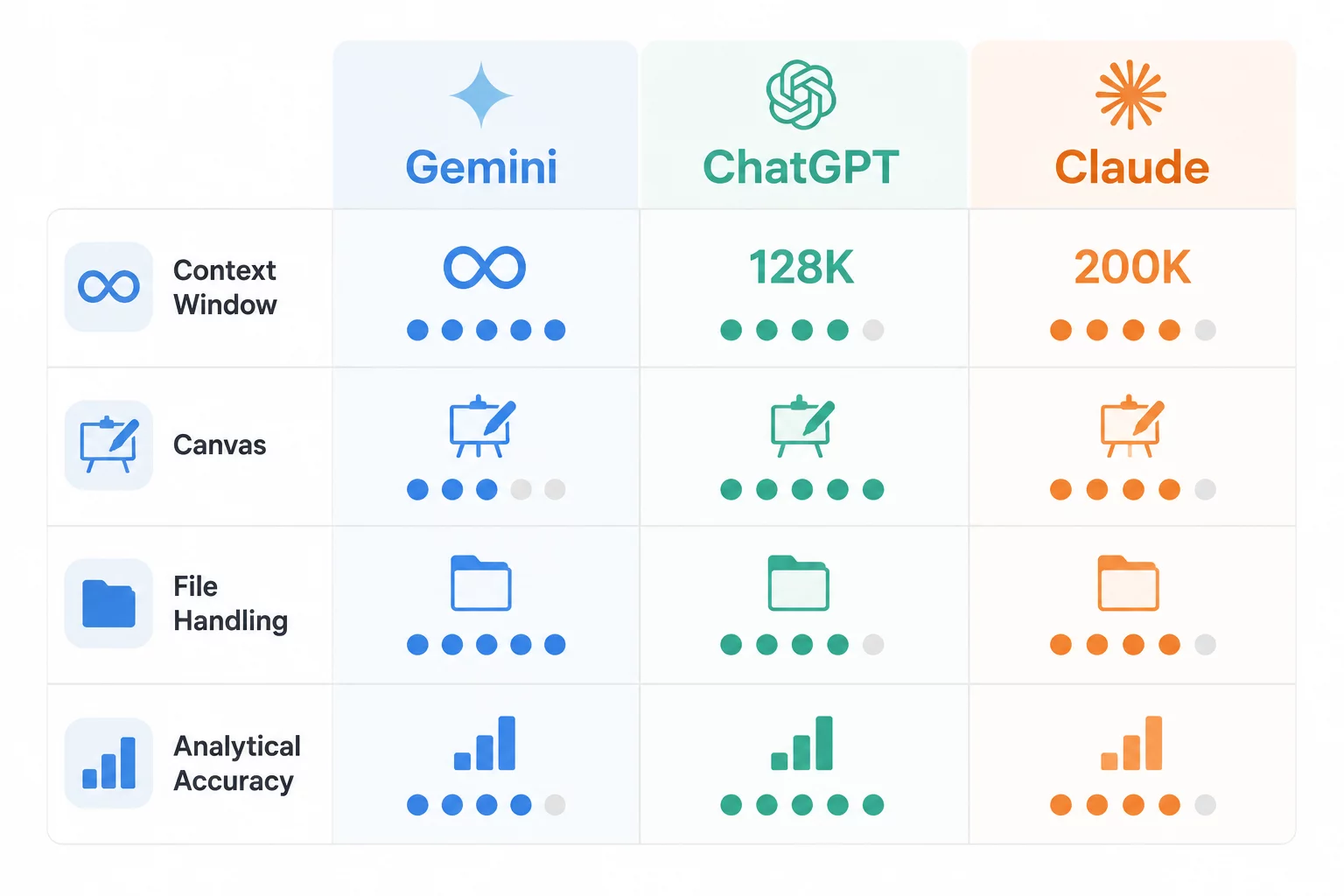 Сравнение Gemini, ChatGPT и Claude для финансиста по контексту, Canvas, файлам и аналитике