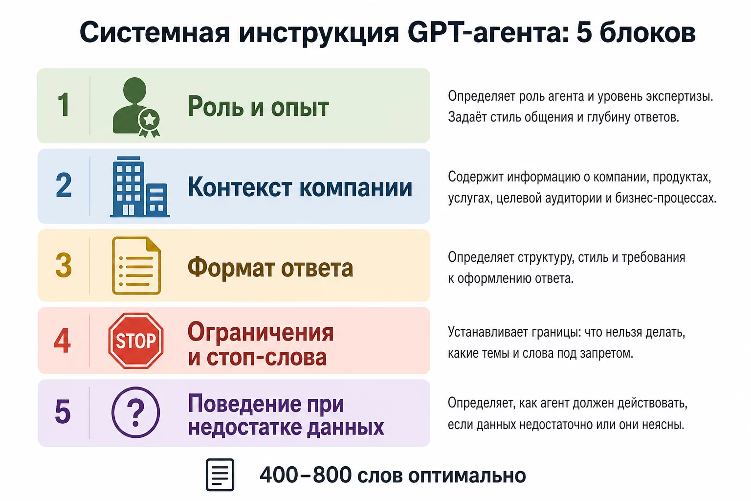 Структура системной инструкции GPT-агента: роль, контекст, формат ответа, ограничения, стоп-слова