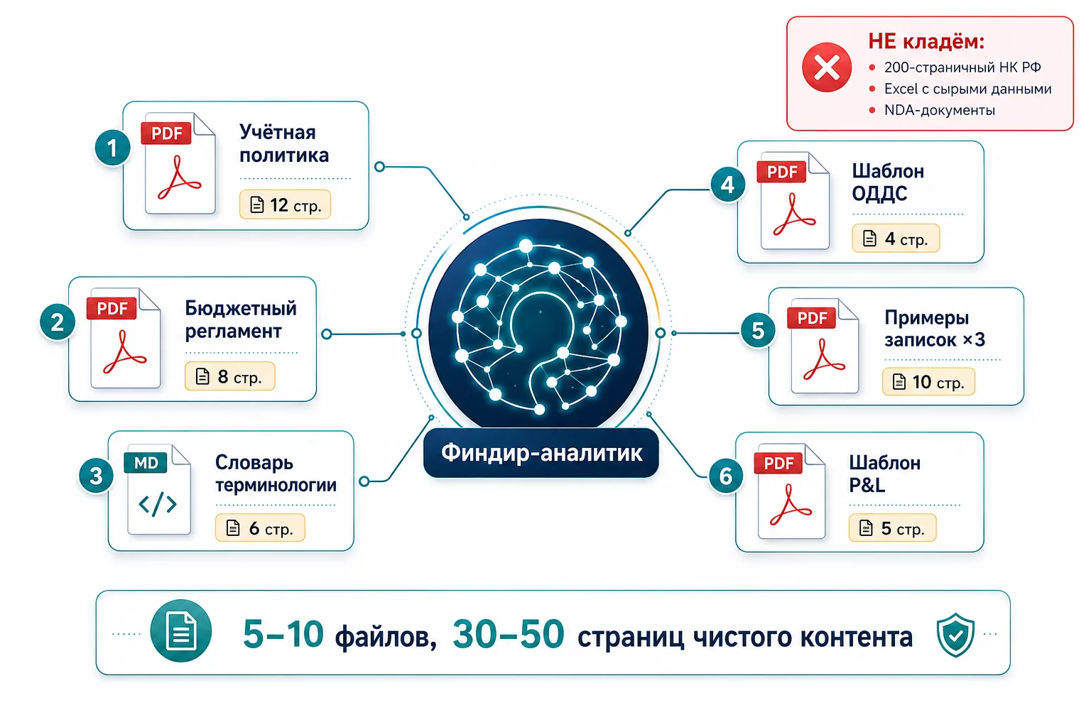 Структура knowledge base GPT-агента: учётная политика, шаблоны записок, словарь терминологии, примеры идеальных отчётов
