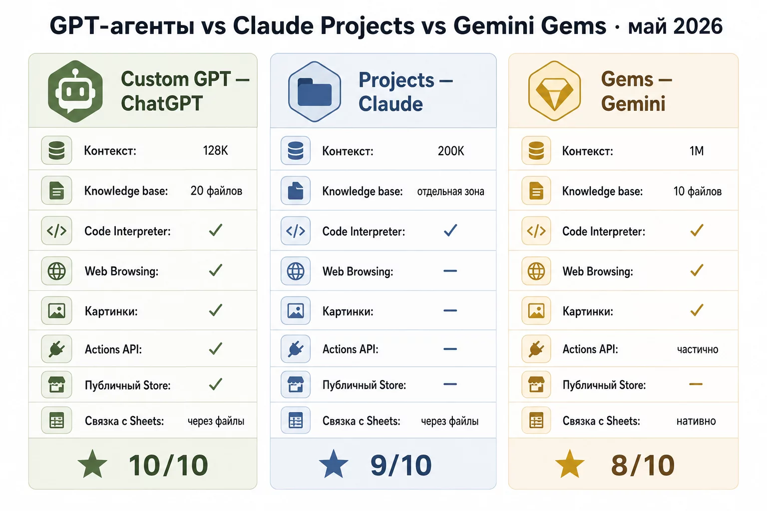 Сравнение конструкторов AI-агентов: ChatGPT, Claude Projects, Gemini Gems по контексту, knowledge base, инструментам и публикации