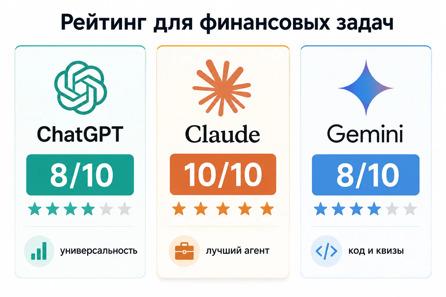 Сравнение нейросетей для финансиста: ChatGPT, Claude, Gemini по ключевым параметрам