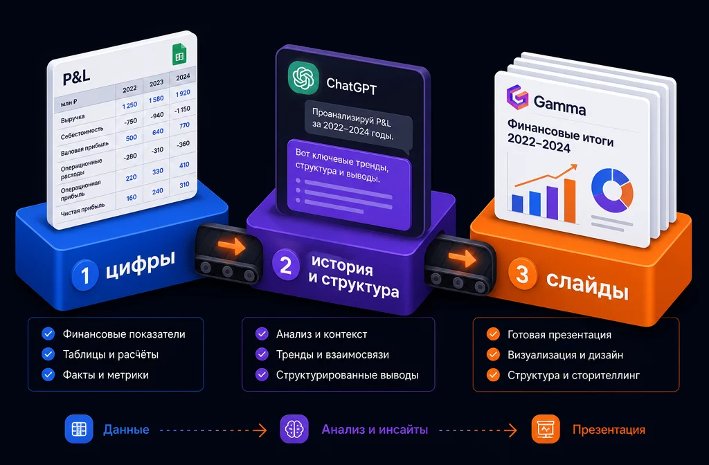 Схема из трёх шагов: цифры P&L превращаются в историю через ChatGPT, история в структуру слайдов, структура в готовую презентацию через Gamma