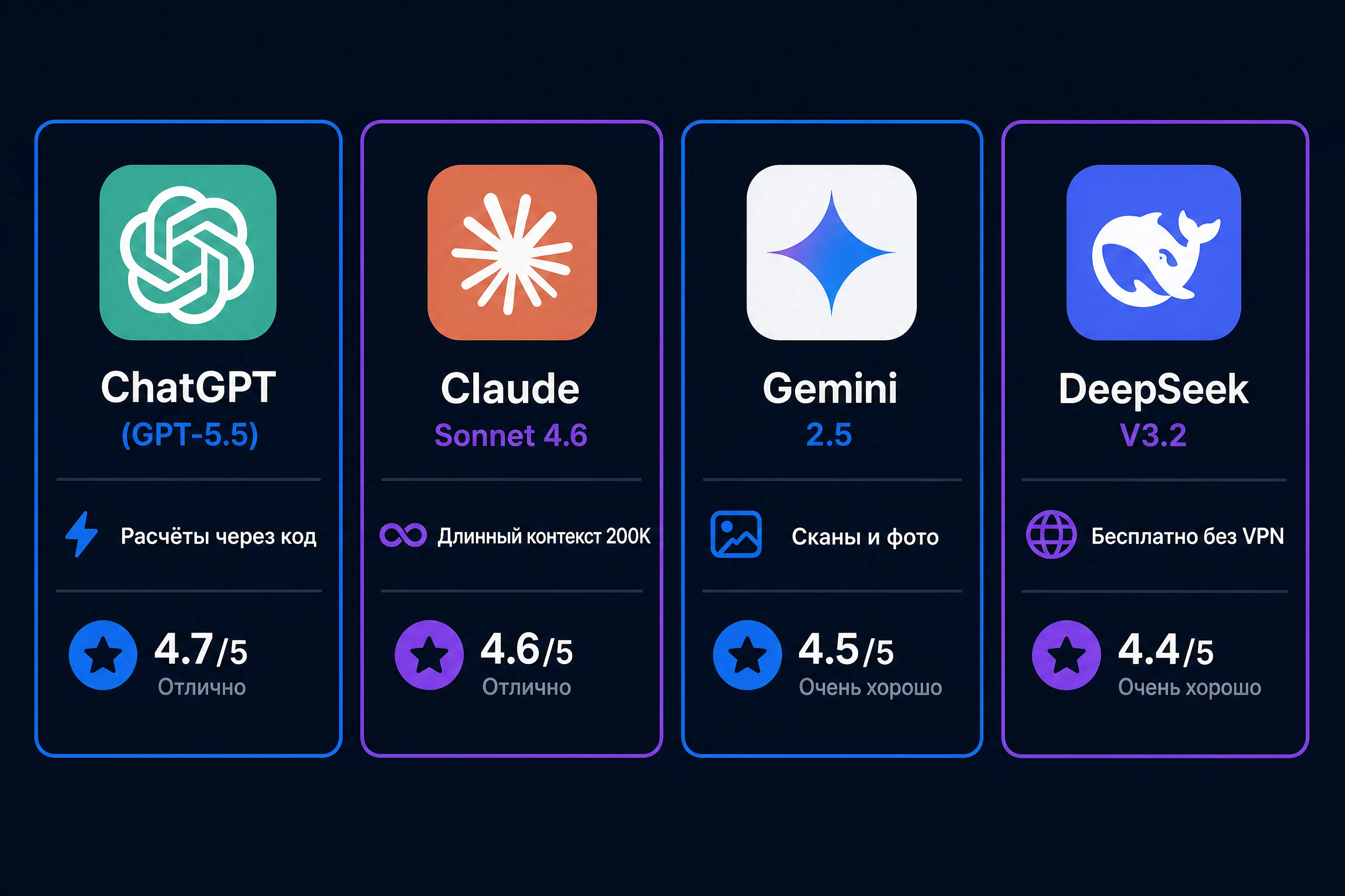 Сравнение четырёх нейросетей для финансиста: карточки ChatGPT, Claude, Gemini и DeepSeek с их сильными сторонами и зонами задач, без людей