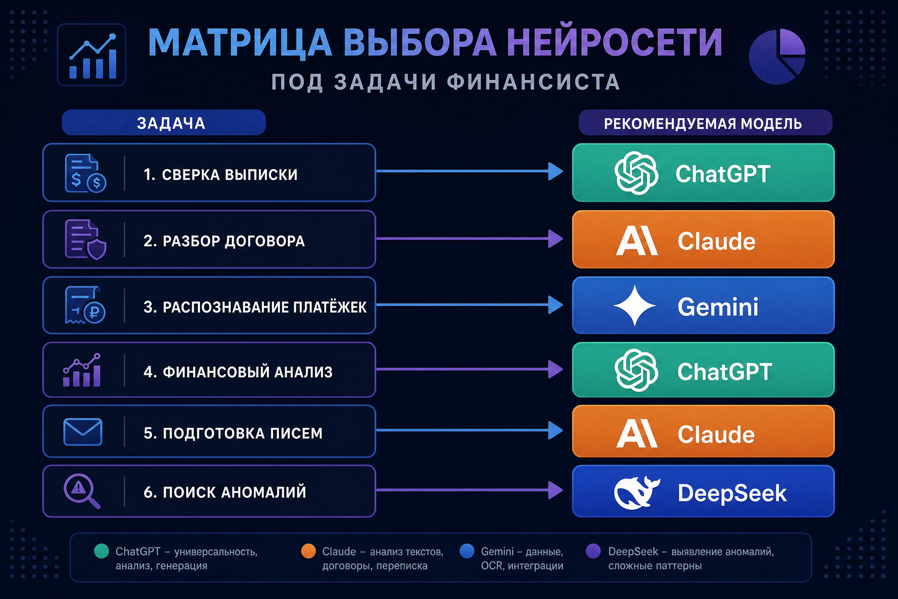 Матрица выбора нейросети под задачи финансиста: сверка, договоры, сканы, расчёты и рекомендация модели для каждой, без людей