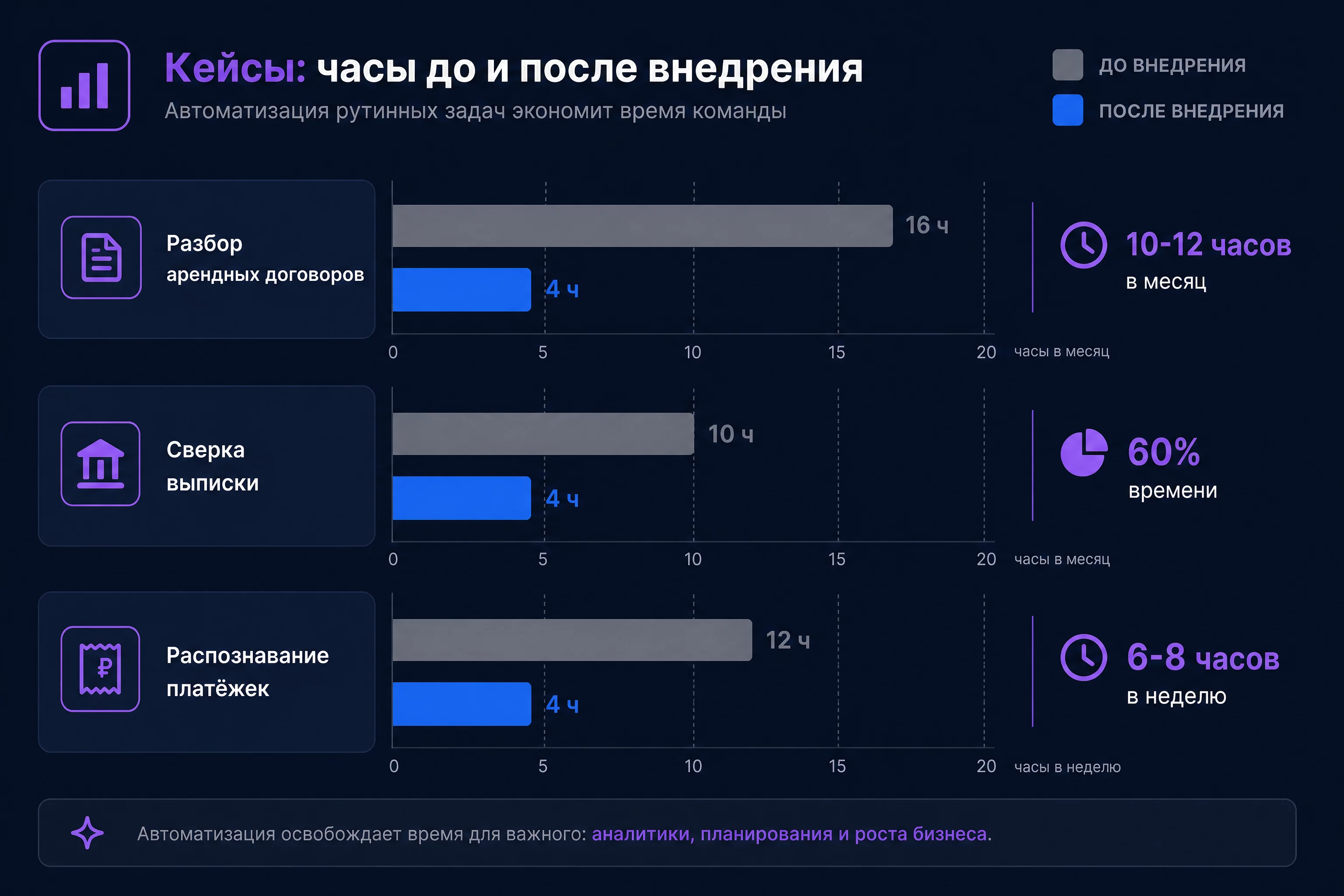 Инфографика кейсов: сравнение часов до и после внедрения нейросетей, бар-чарт по трём задачам финансиста, без людей