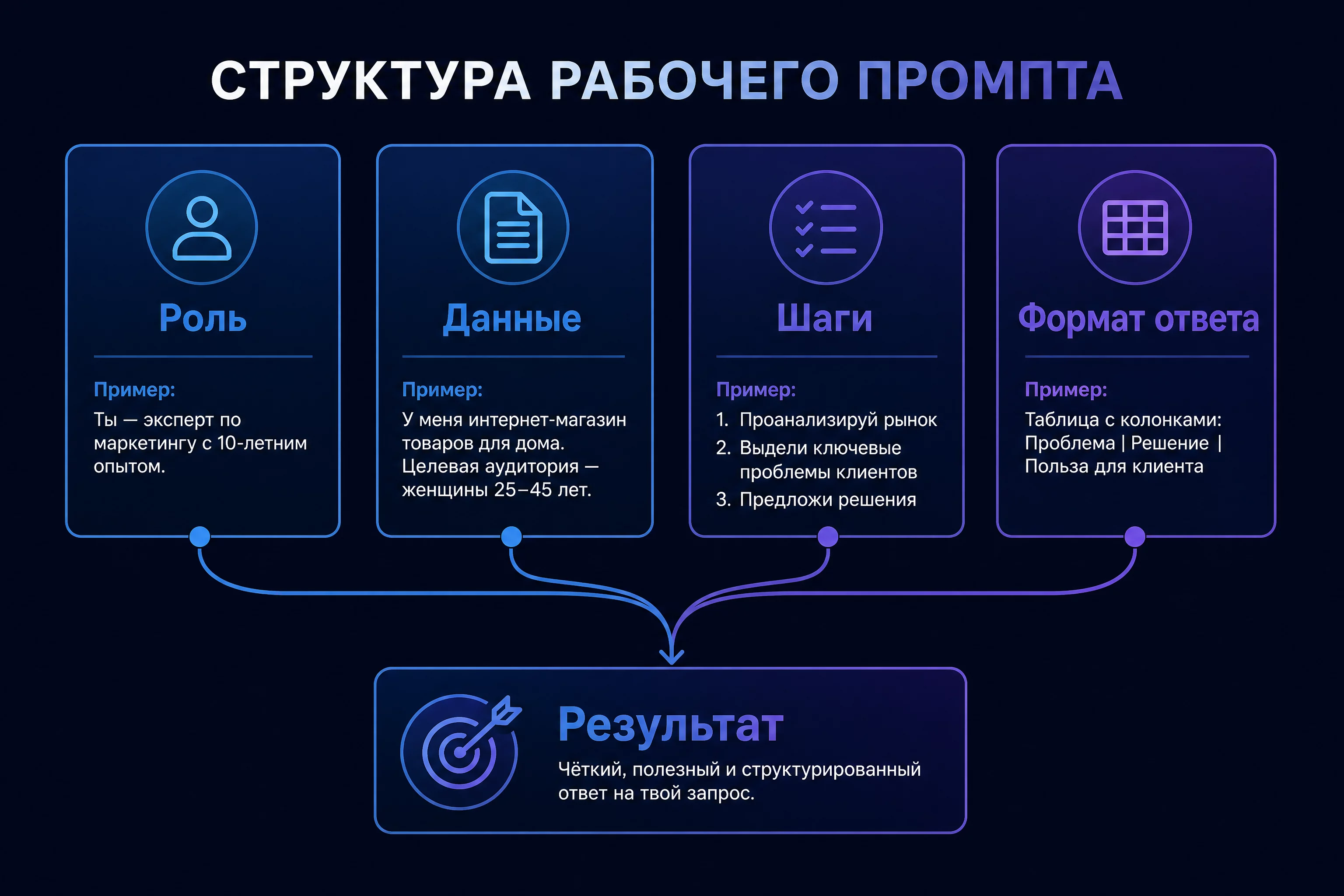 Структура рабочего промпта для финансовой задачи: роль, данные, шаги, требования к формату ответа, без людей