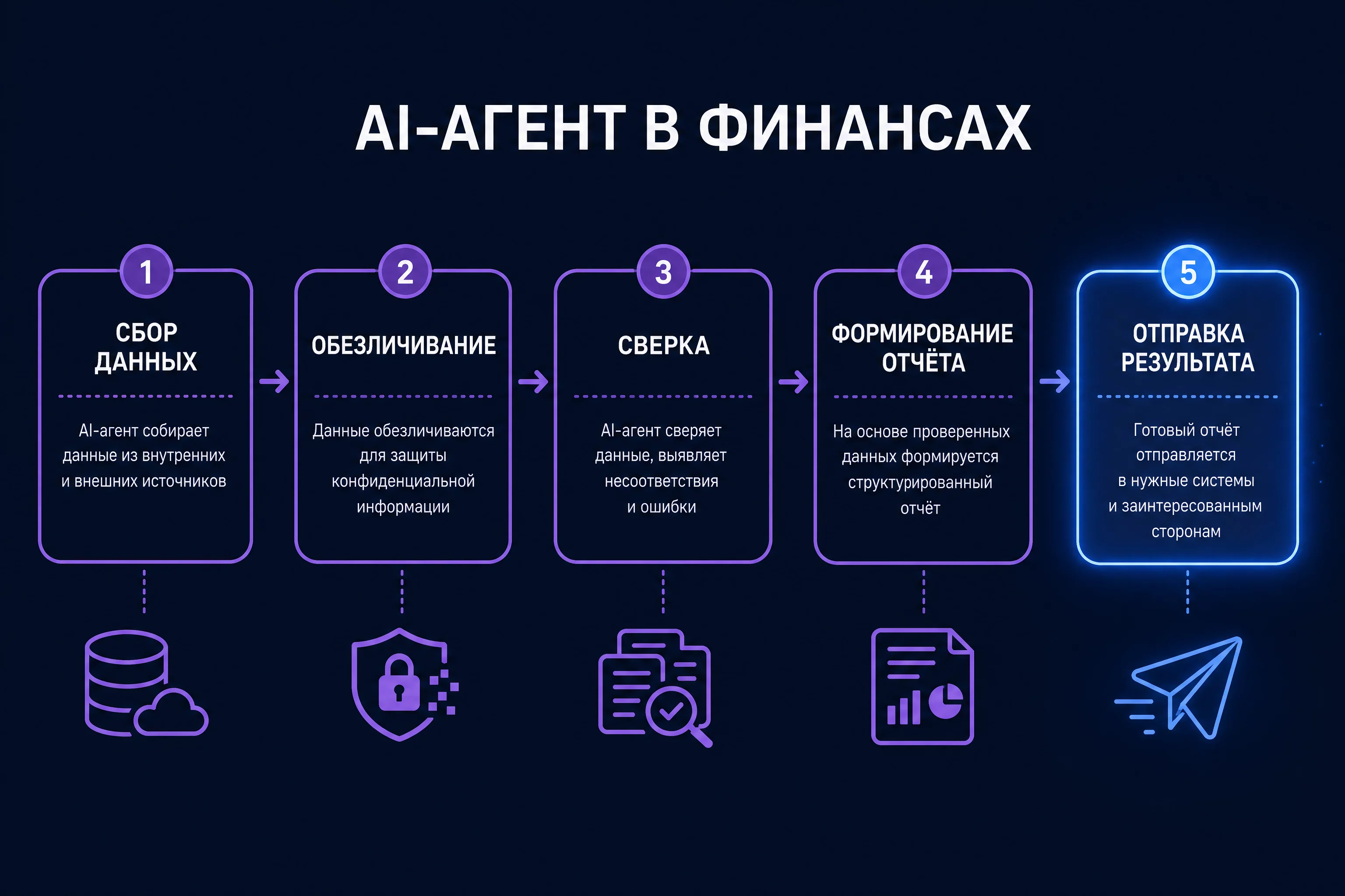 Схема работы AI-агента в финансах: сбор данных, сверка, формирование отчёта и отправка результата, цепочка шагов без людей