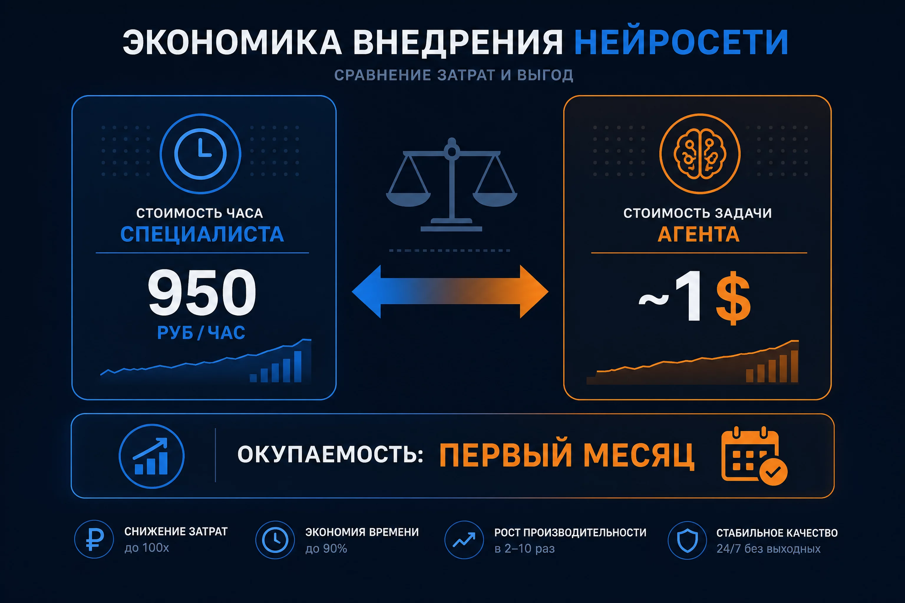 Экономика внедрения нейросети в финотдел: расчёт окупаемости подписки, часы до и после, стоимость часа специалиста и стоимость задачи агента, без людей