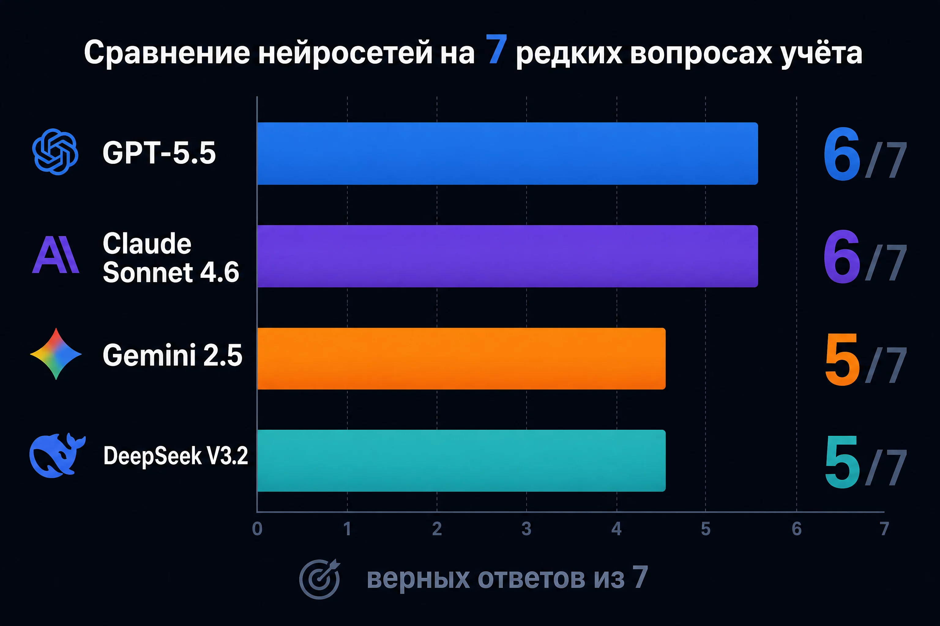Инфографика сравнения четырёх нейросетей на 7 редких вопросах учёта: GPT-5.5, Claude Sonnet 4.6, Gemini 2.5 и DeepSeek V3.2, столбчатая диаграмма верных ответов из 7, фирменные синий #2563EB и фиолетовый #7C3AED