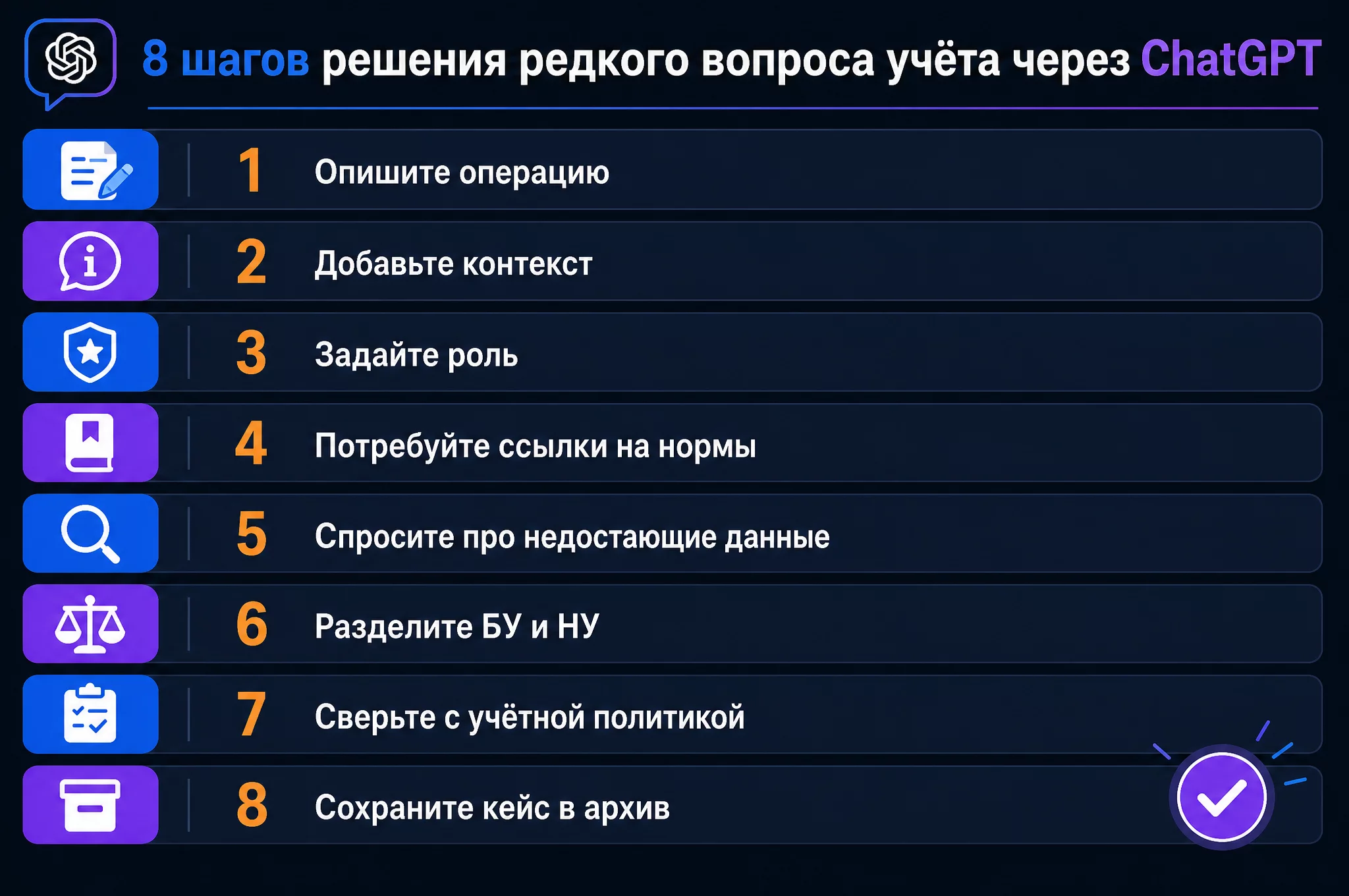 Инфографика чек-листа из 8 шагов решения редкого вопроса учёта через ChatGPT: от описания операции до сохранения кейса в архив, фирменные синий #2563EB и фиолетовый #7C3AED на тёмном фоне