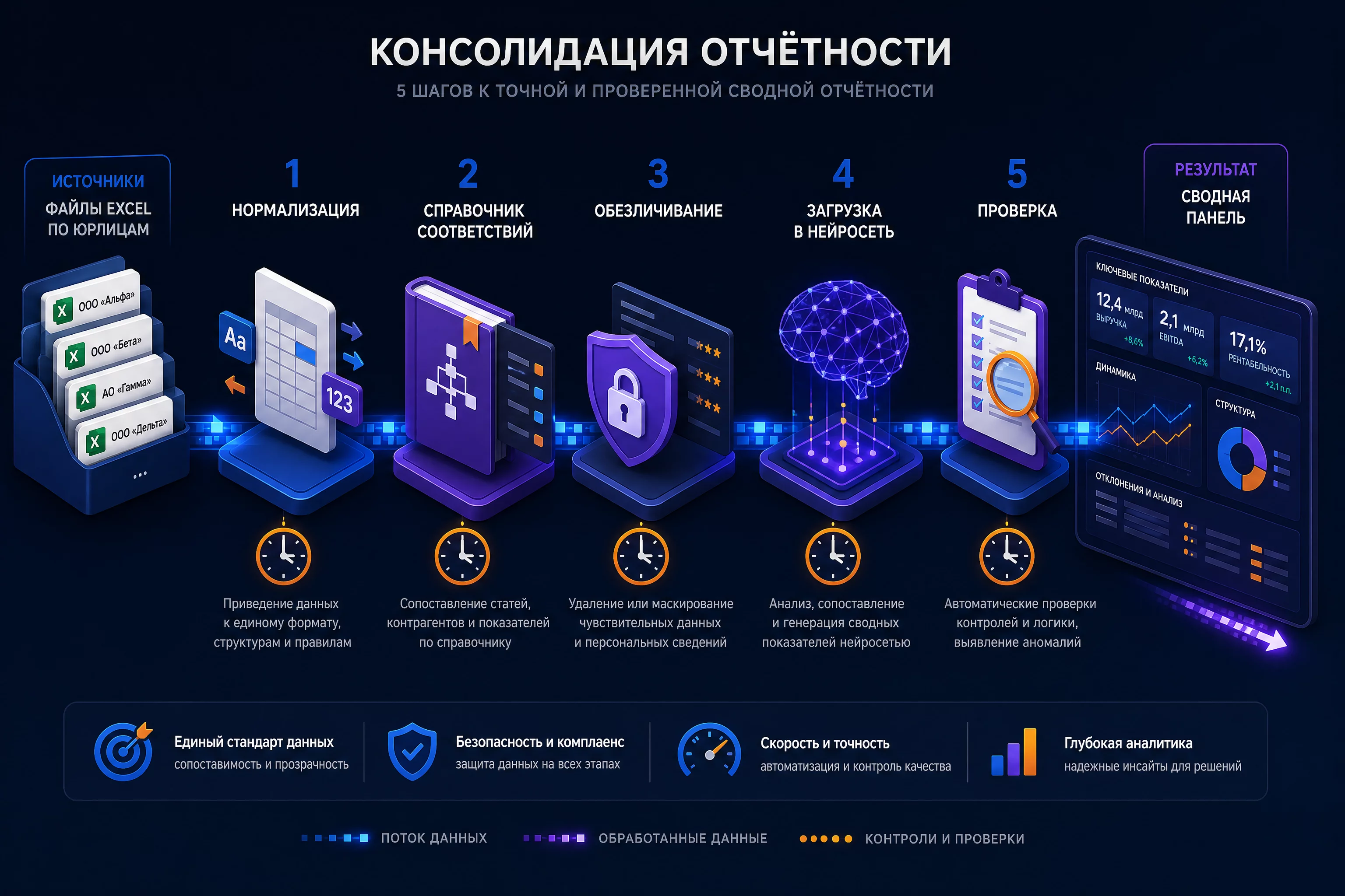 Изометрическая инфографика процесса консолидации: пять шагов от папки с файлами по юрлицам до сводной панели, шаги нормализация, обезличивание, загрузка и проверка соединены потоком данных
