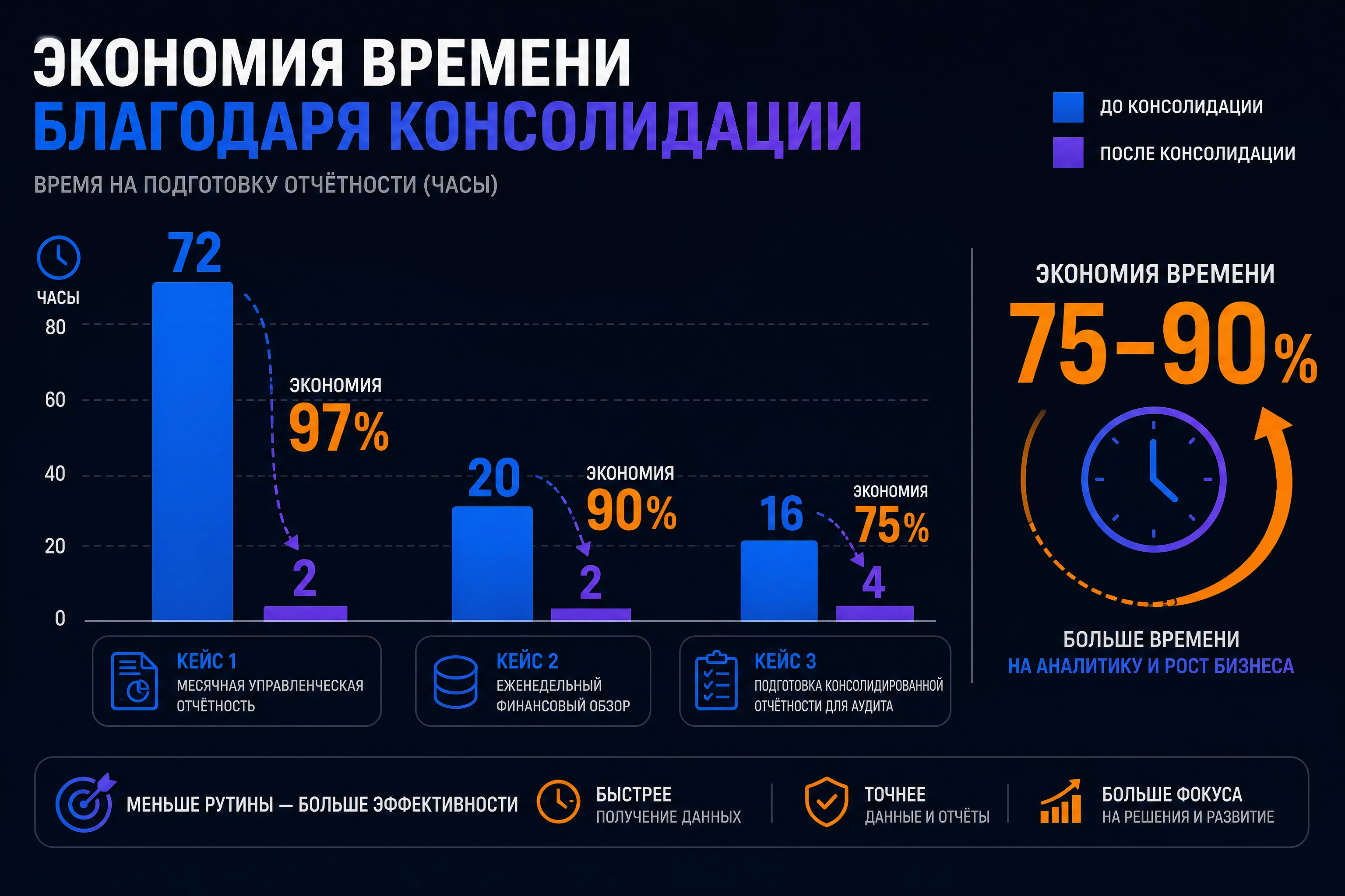 Инфографика экономии времени по трём кейсам: столбиковая диаграмма до и после, три пары столбиков в часах с подписями 72 к 2, 20 к 2, 16 к 4, палитра бренда синий и фиолетовый