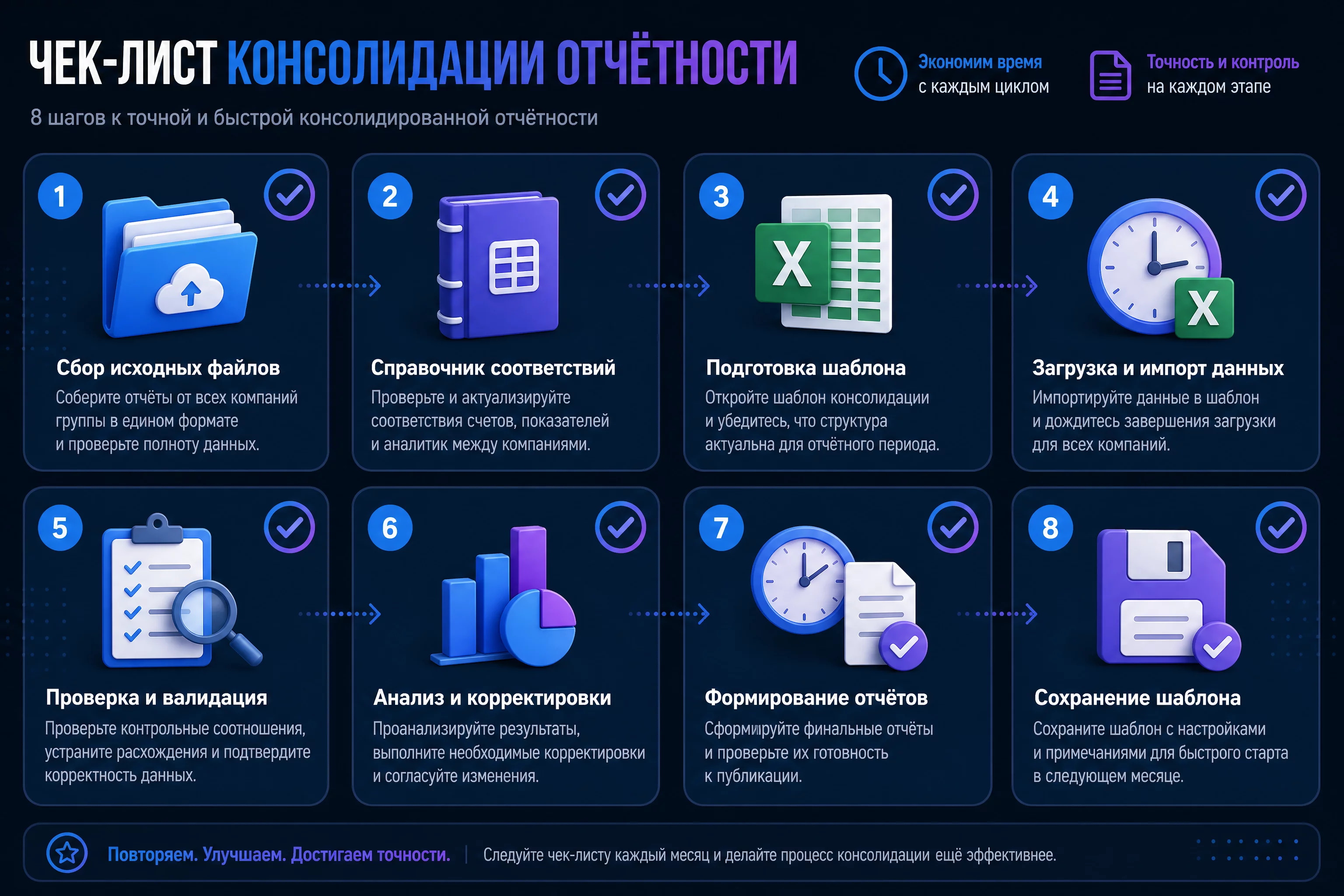 Инфографика чек-листа консолидации: восемь карточек с галочками по шагам процесса, от папки с файлами до сохранённого шаблона, иконки часов и листа Excel, палитра бренда синий и фиолетовый