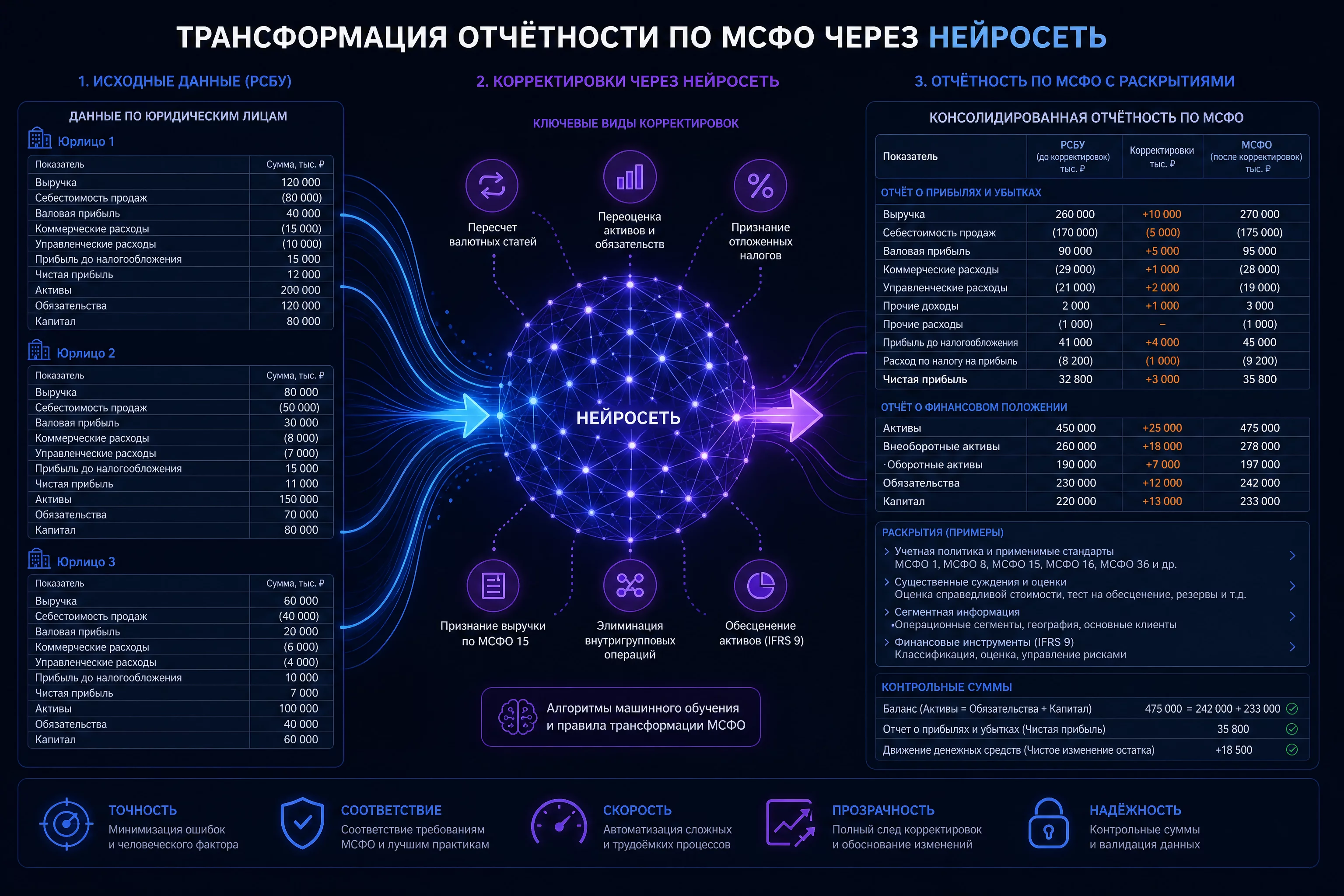 Инфографика трансформации отчётности по МСФО: три колонки данных РСБУ по юрлицам, стрелка корректировок, итоговая таблица с раскрытиями и контрольными суммами, палитра бренда синий и фиолетовый