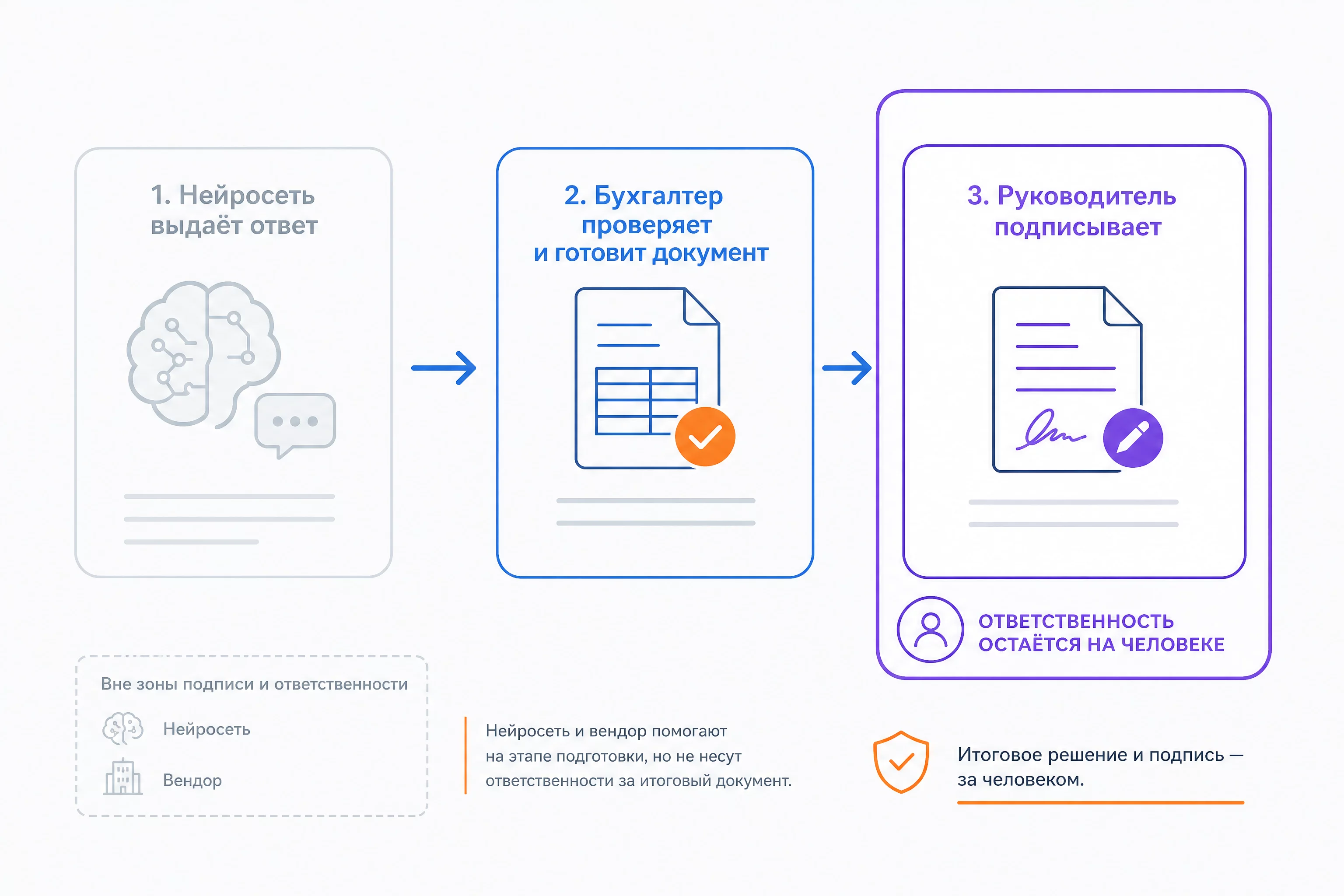 Схема пути ошибки: нейросеть выдаёт ответ, человек проверяет и подписывает документ, ответственность остаётся на человеке, стрелки показывают три звена
