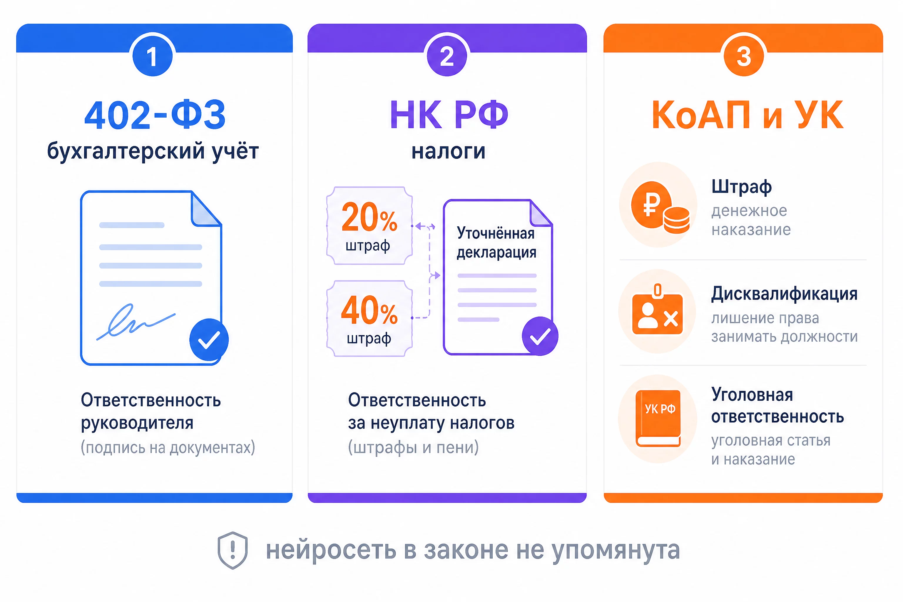 Инфографика трёх уровней ответственности: 402-ФЗ подпись руководителя, НК штрафы за занижение налога, КоАП и УК для должностных лиц