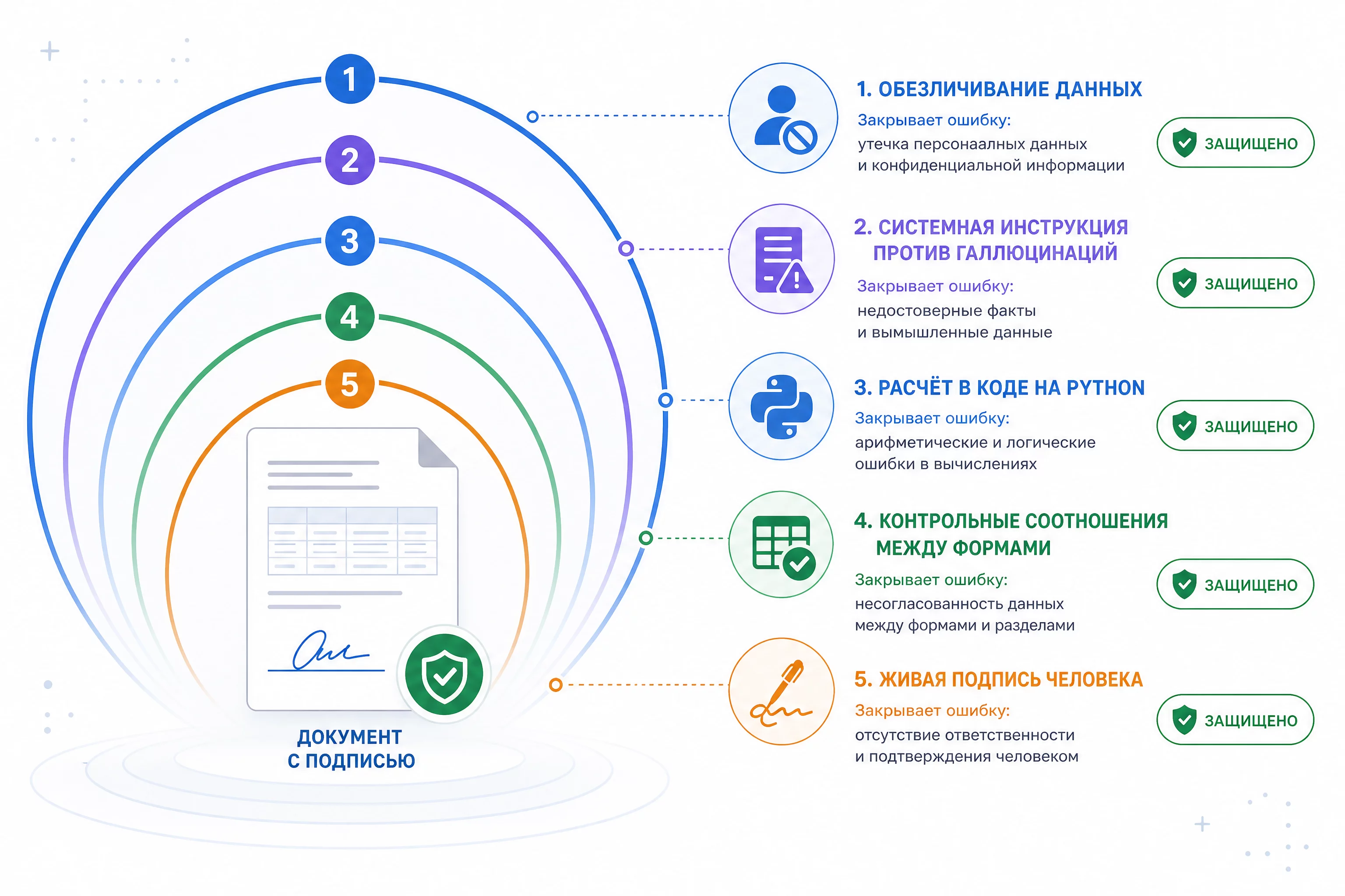 Схема пяти слоёв защиты: обезличивание, системная инструкция, расчёт в коде, контрольные соотношения, подпись человека, каждый слой показывает, какую ошибку закрывает