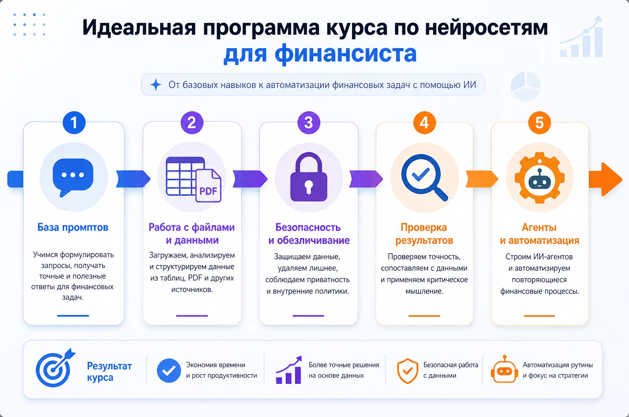 Схема идеальной программы курса по нейросетям для финансиста: пять блоков от базы промптов до агентов и безопасности данных