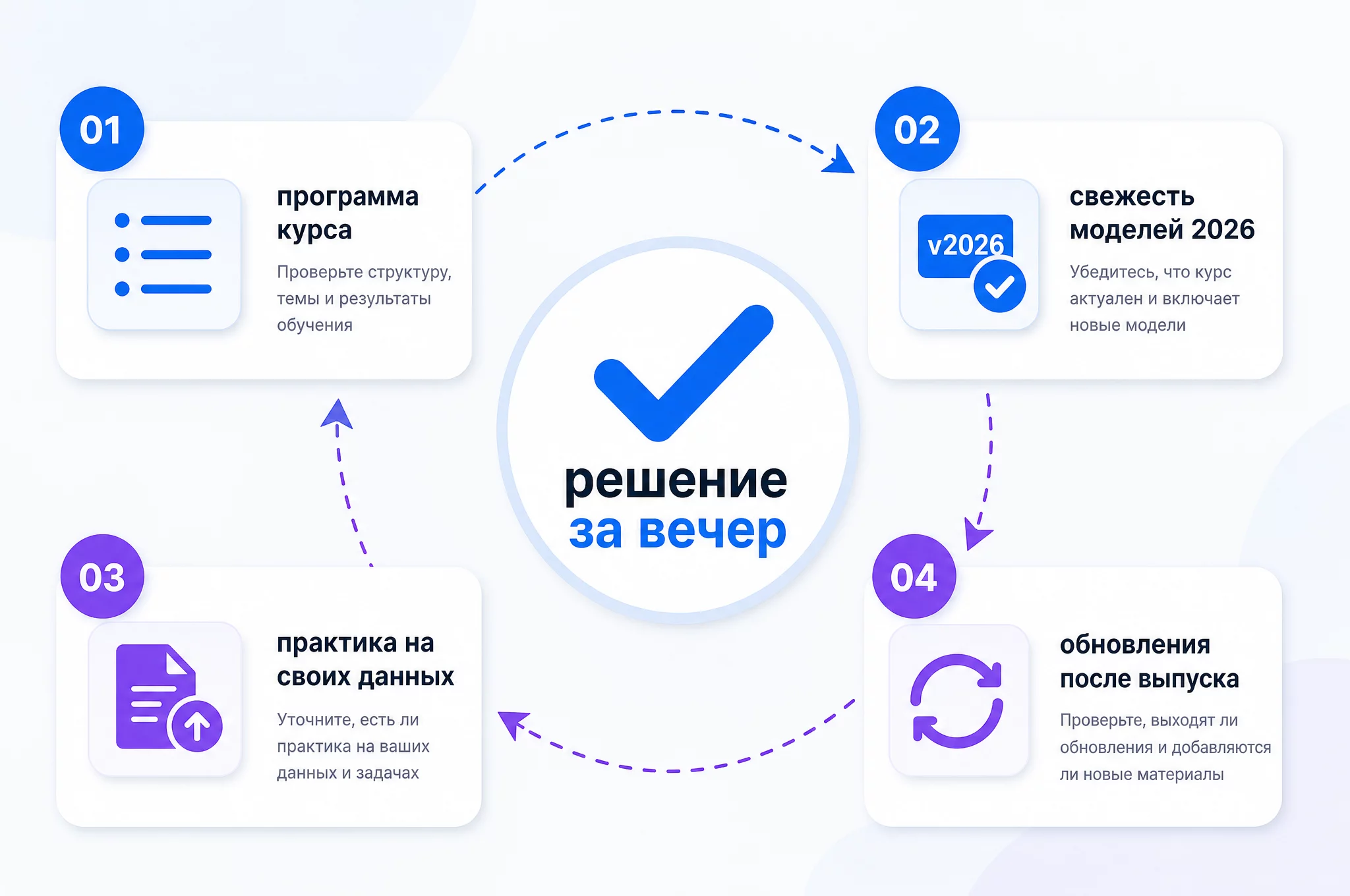 Инфографика четыре шага проверки курса по нейросетям за один вечер: программа, свежесть, практика, обновления
