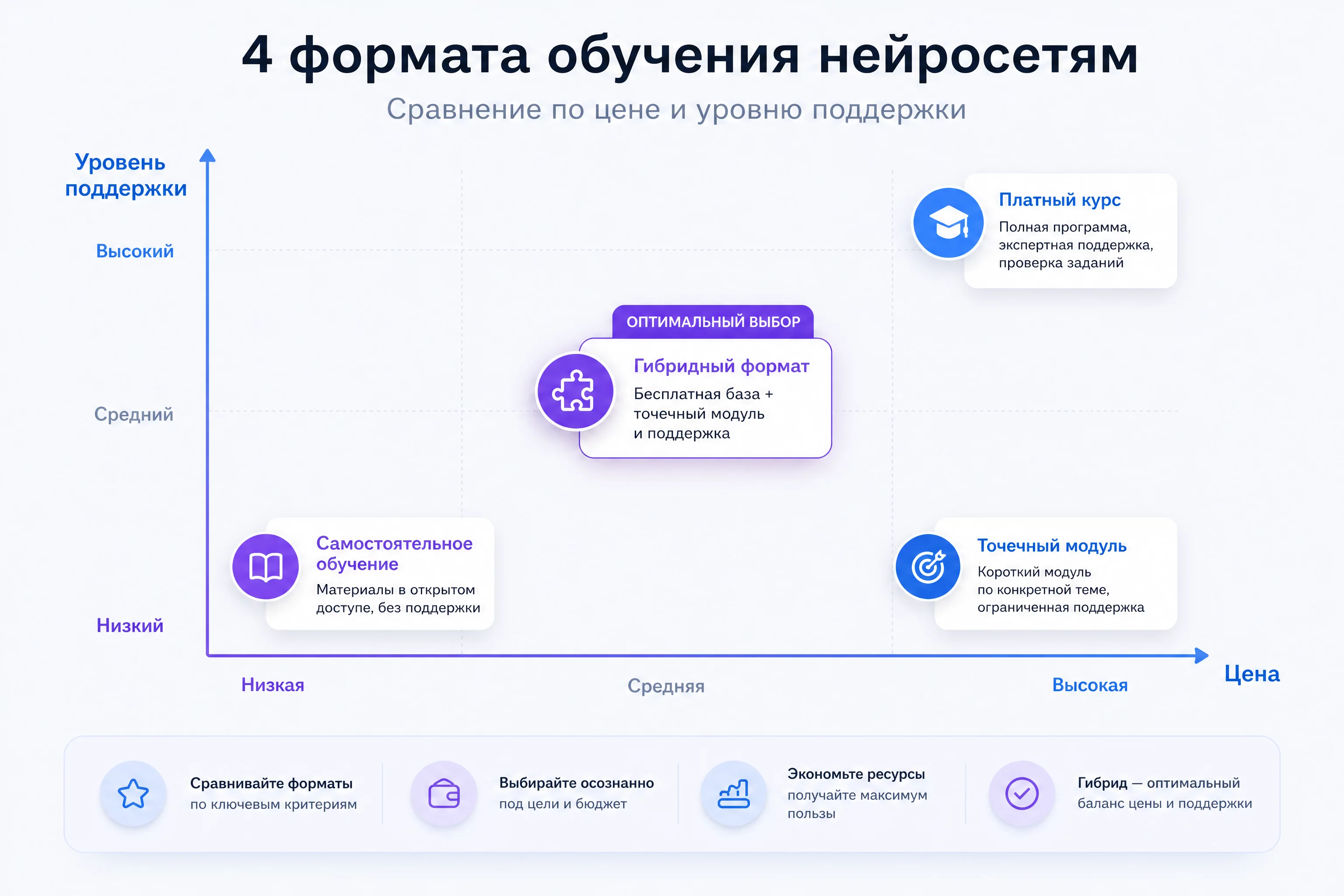 Инфографика четырёх форматов обучения нейросетям для финансиста в 2026 году: курс, самообучение, гибрид и их сочетание по цене и уровню поддержки