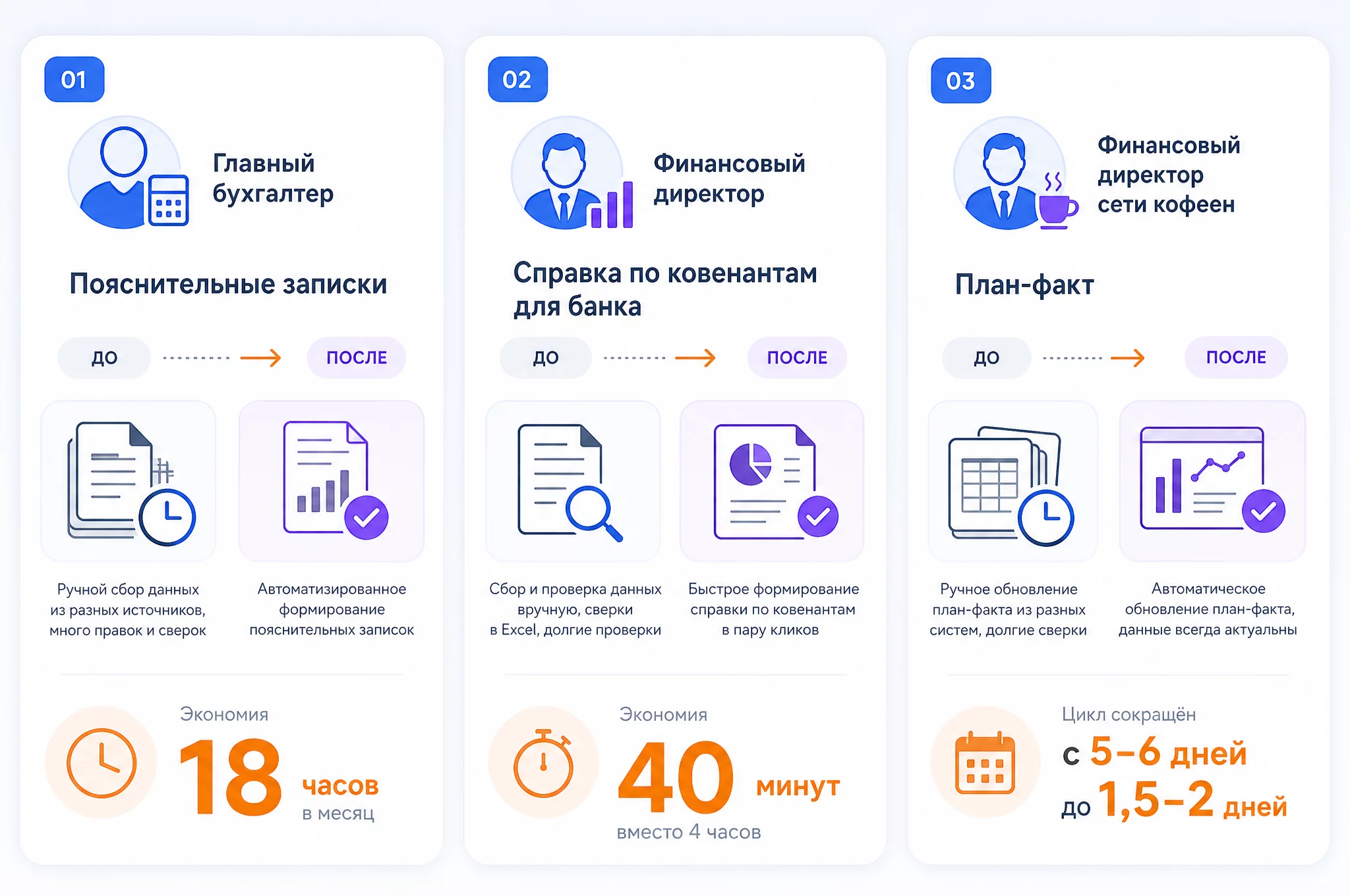 Инфографика трёх кейсов финансистов, выбиравших обучение нейросетям: главбух с пояснительными записками, финдир с отчётом для банка, финдиректор сети с план-фактом