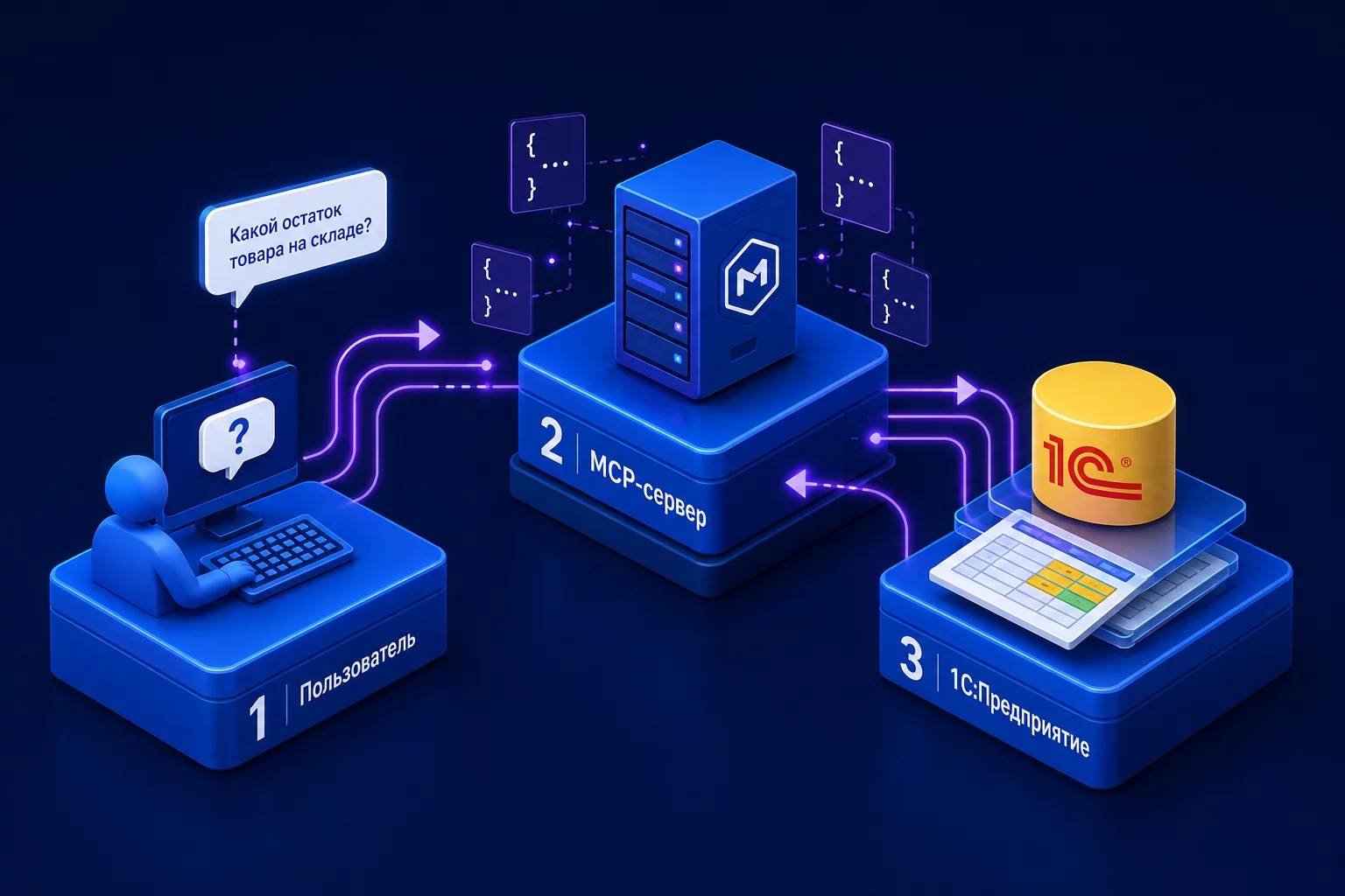 Изометрическая схема архитектуры MCP + 1С: три блока соединены линиями, пользователь пишет вопрос, Claude обращается к MCP-серверу, MCP-сервер делает HTTP-запрос к базе 1С, данные возвращаются обратно