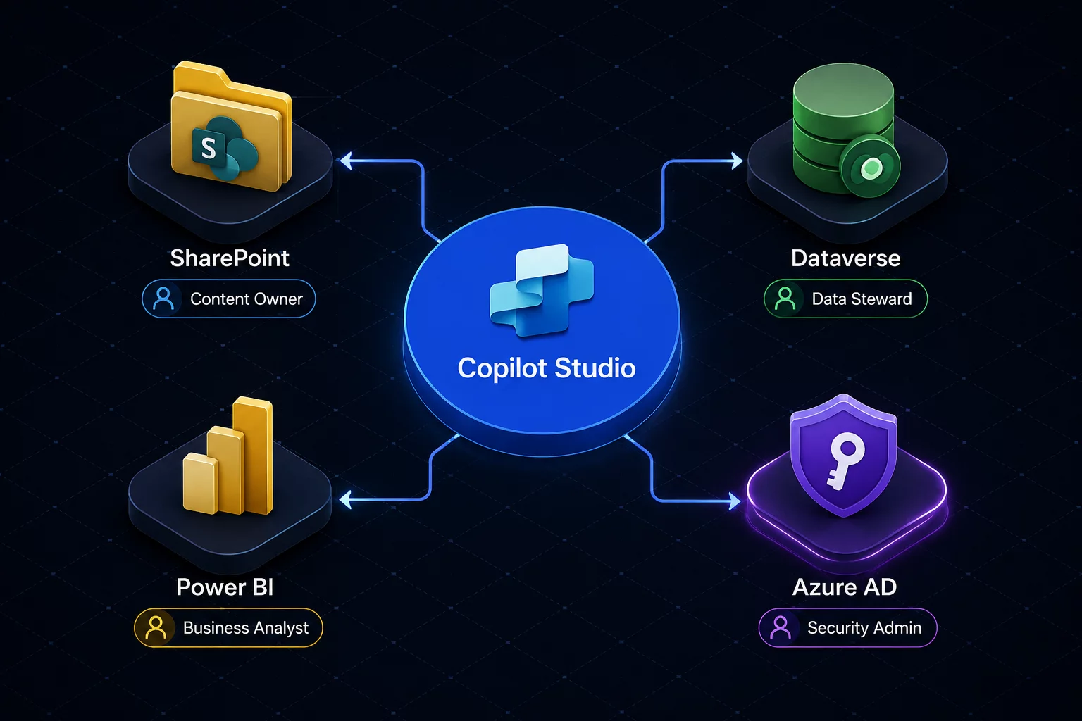 Схема интеграции Microsoft Copilot Studio с SharePoint, Dataverse и Power BI через Azure AD с ролевым доступом