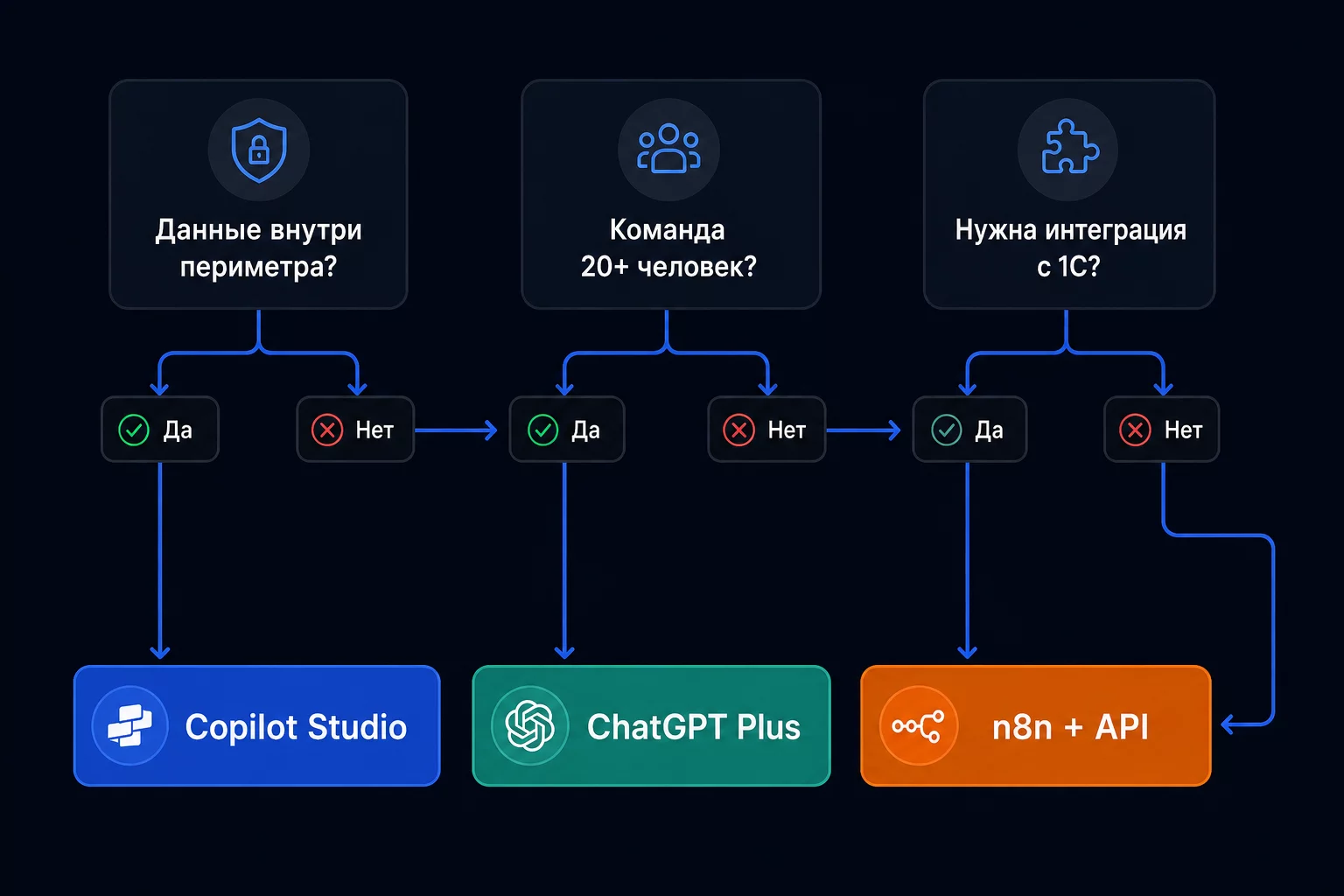 Схема выбора AI-инструмента для финотдела: Copilot Studio против ChatGPT Business против n8n в зависимости от задачи и требований к данным