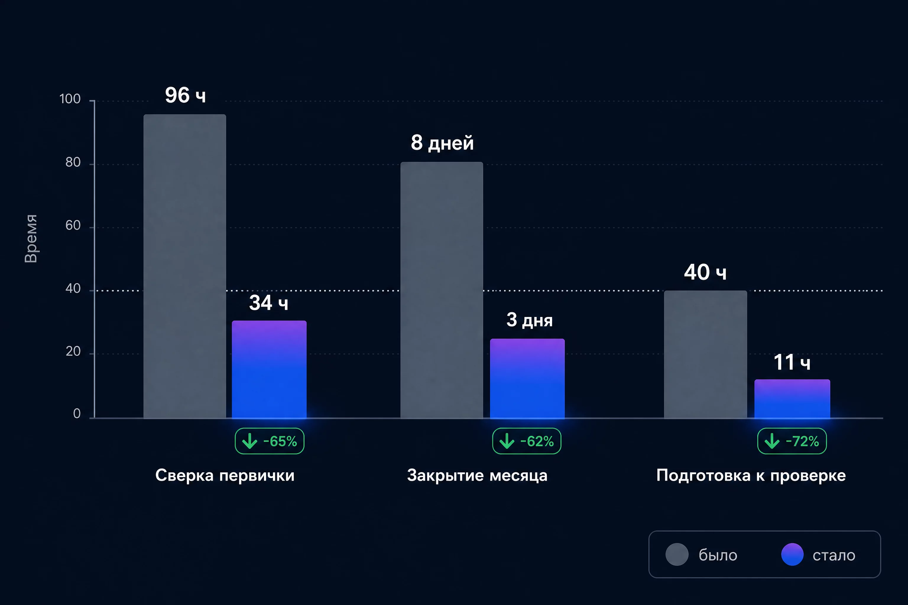 Инфографика до и после по трём кейсам AI-аудита: слева серые столбцы с часами до, справа синие столбцы с часами после, подписи сверка первички, закрытие месяца, подготовка к проверке, тёмный фон