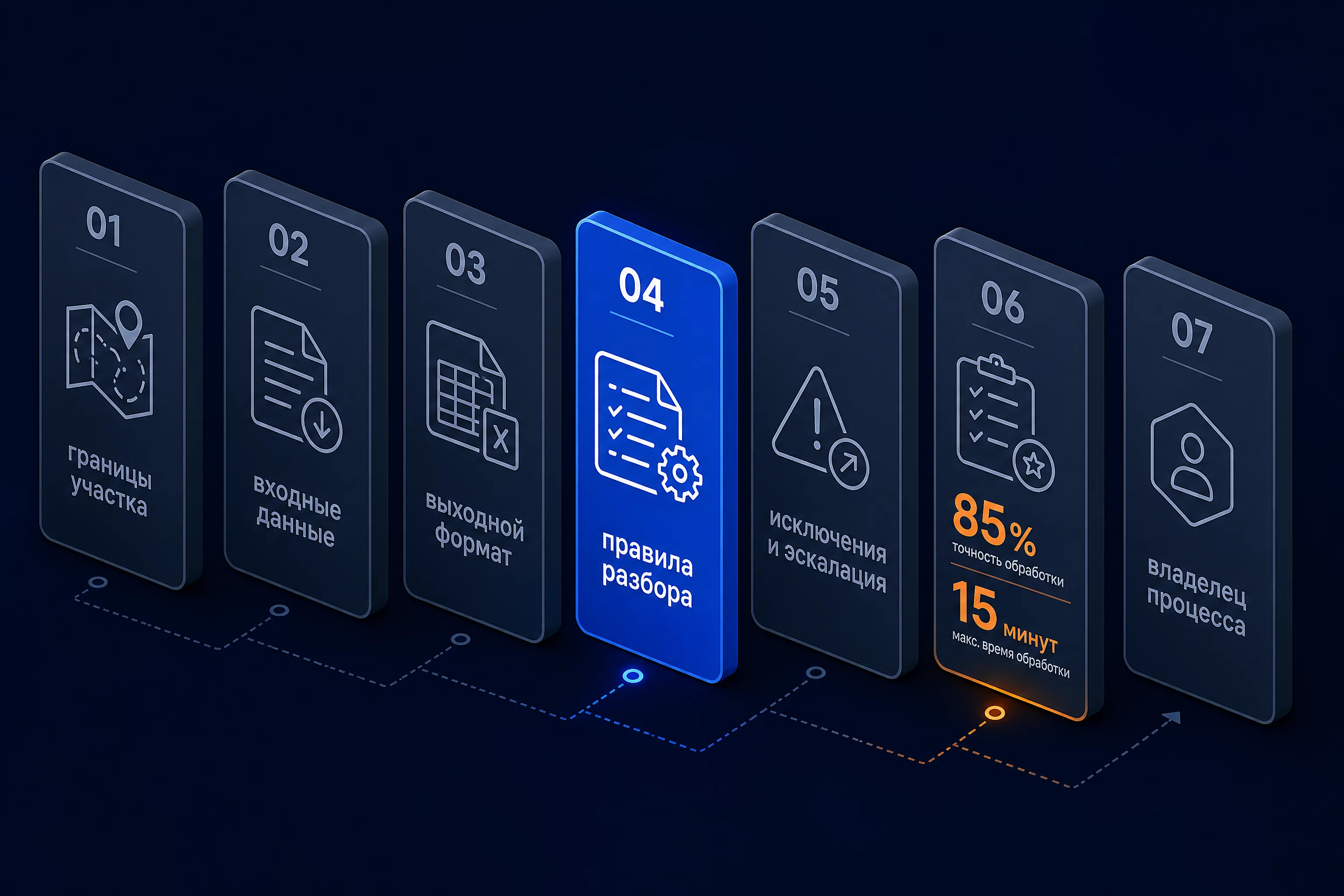 Инфографика семи блоков технического задания на AI-бухгалтера: границы участка, входные данные, выходной формат, правила разбора, исключения и эскалация, критерии приёмки, владелец процесса