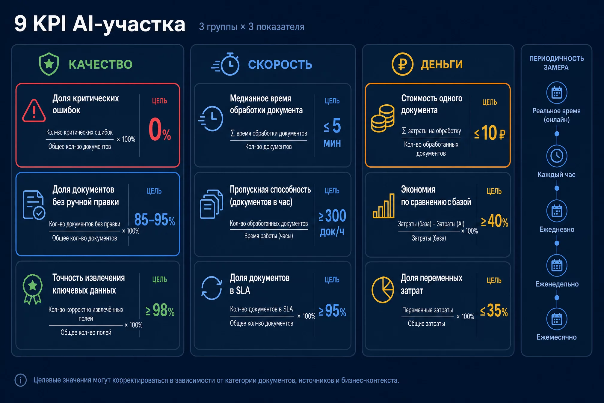 Инфографика девяти KPI AI-участка в трёх группах: качество, скорость и деньги, с целевыми значениями и периодичностью замера