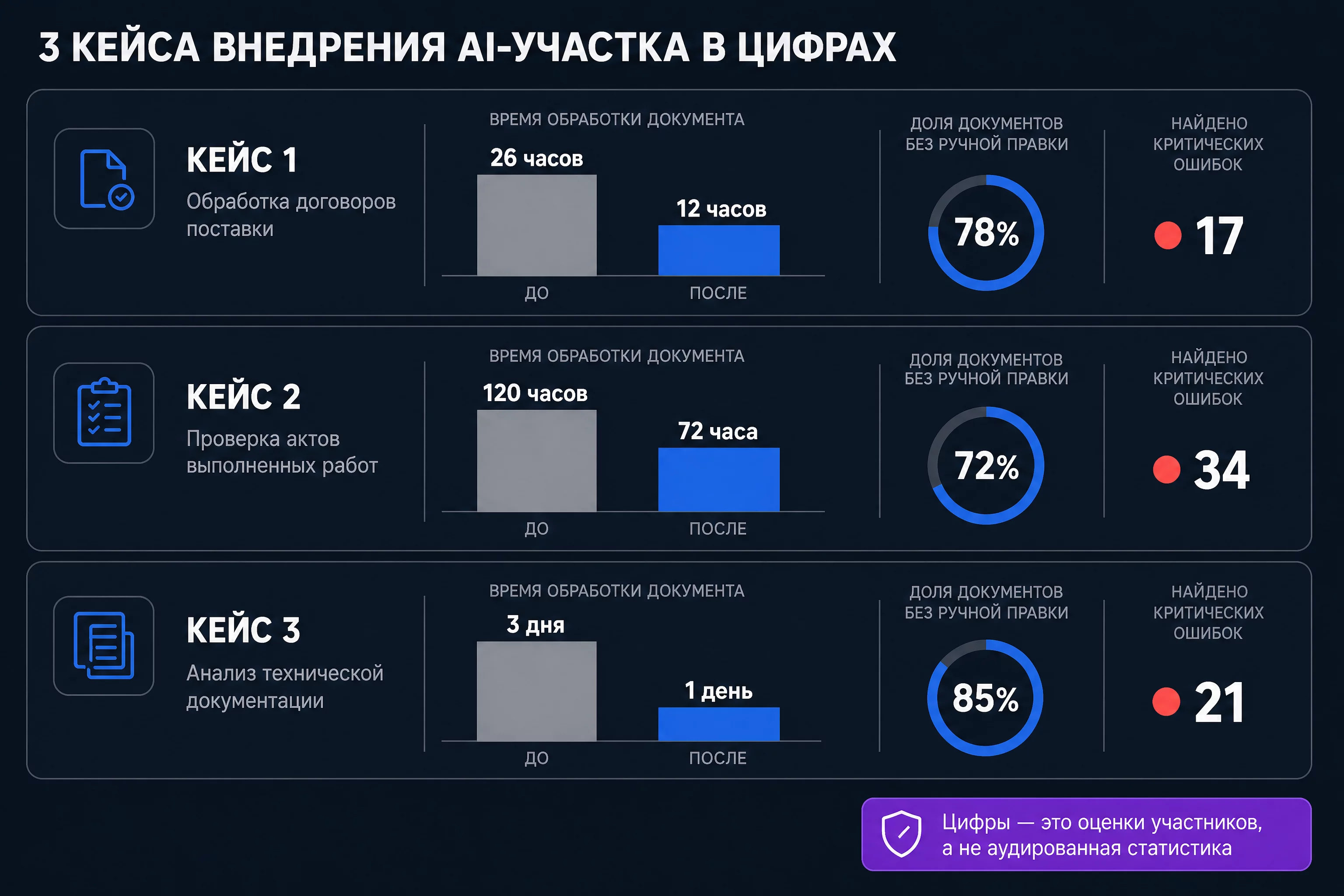 Инфографика трёх кейсов внедрения AI-участка: часы до и после, доля документов без ручной правки и найденные критические ошибки