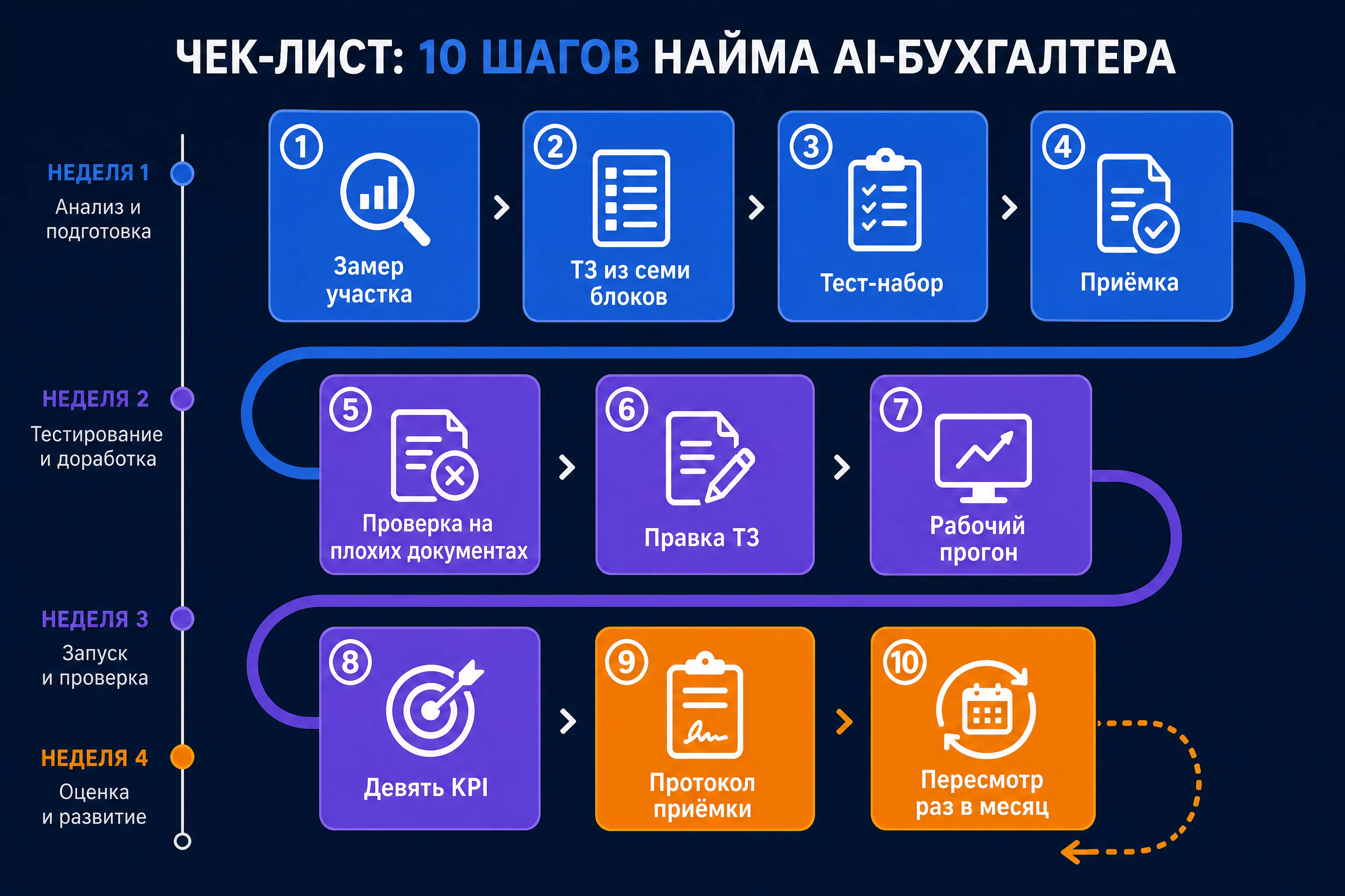 Чек-лист из десяти шагов найма AI-бухгалтера: замер участка, ТЗ из семи блоков, тест-набор, приёмка, запуск и пересмотр KPI