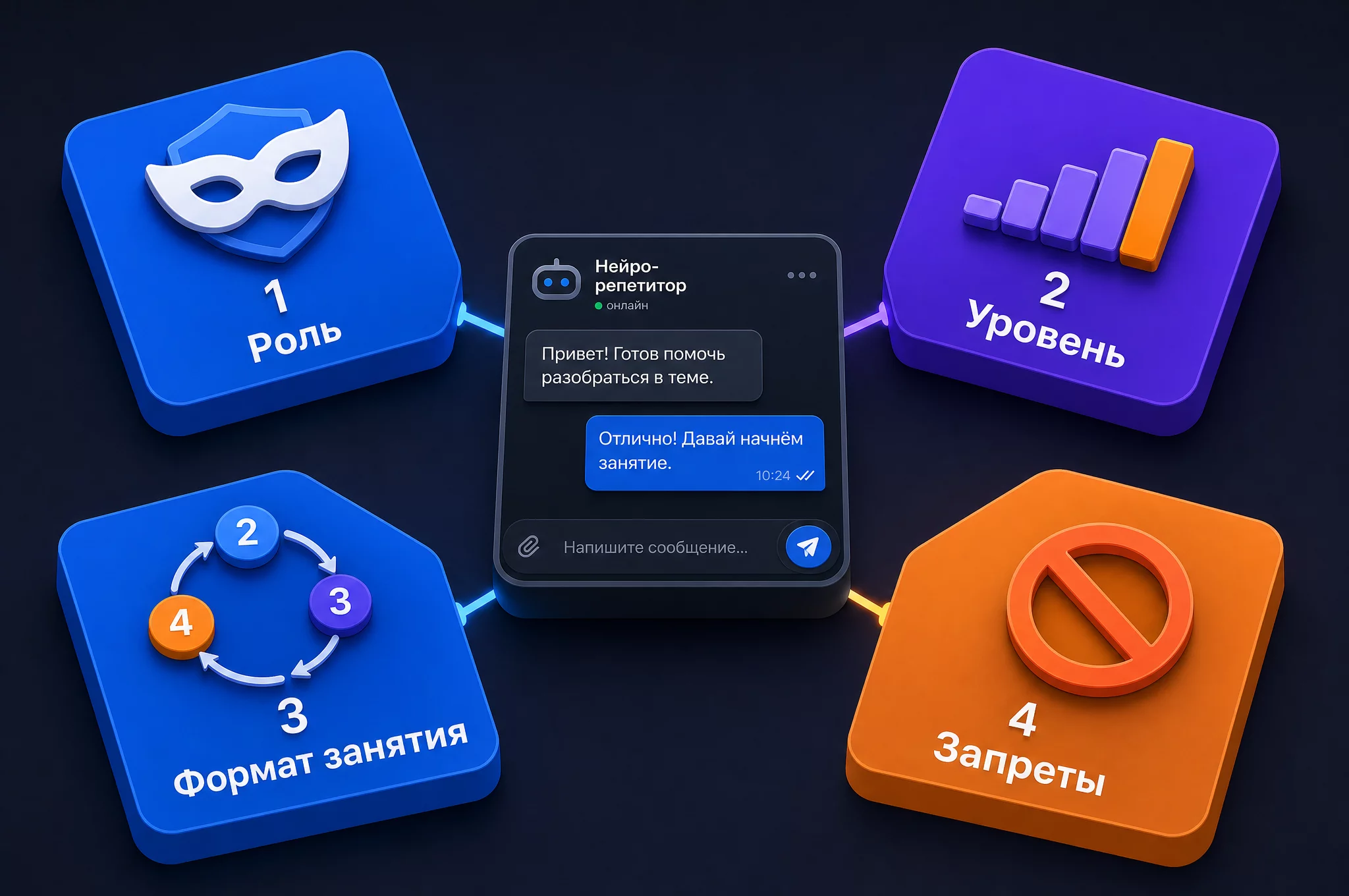 Изометрическая инфографика: четыре части режима нейросети-репетитора: роль, уровень, формат занятия и запреты