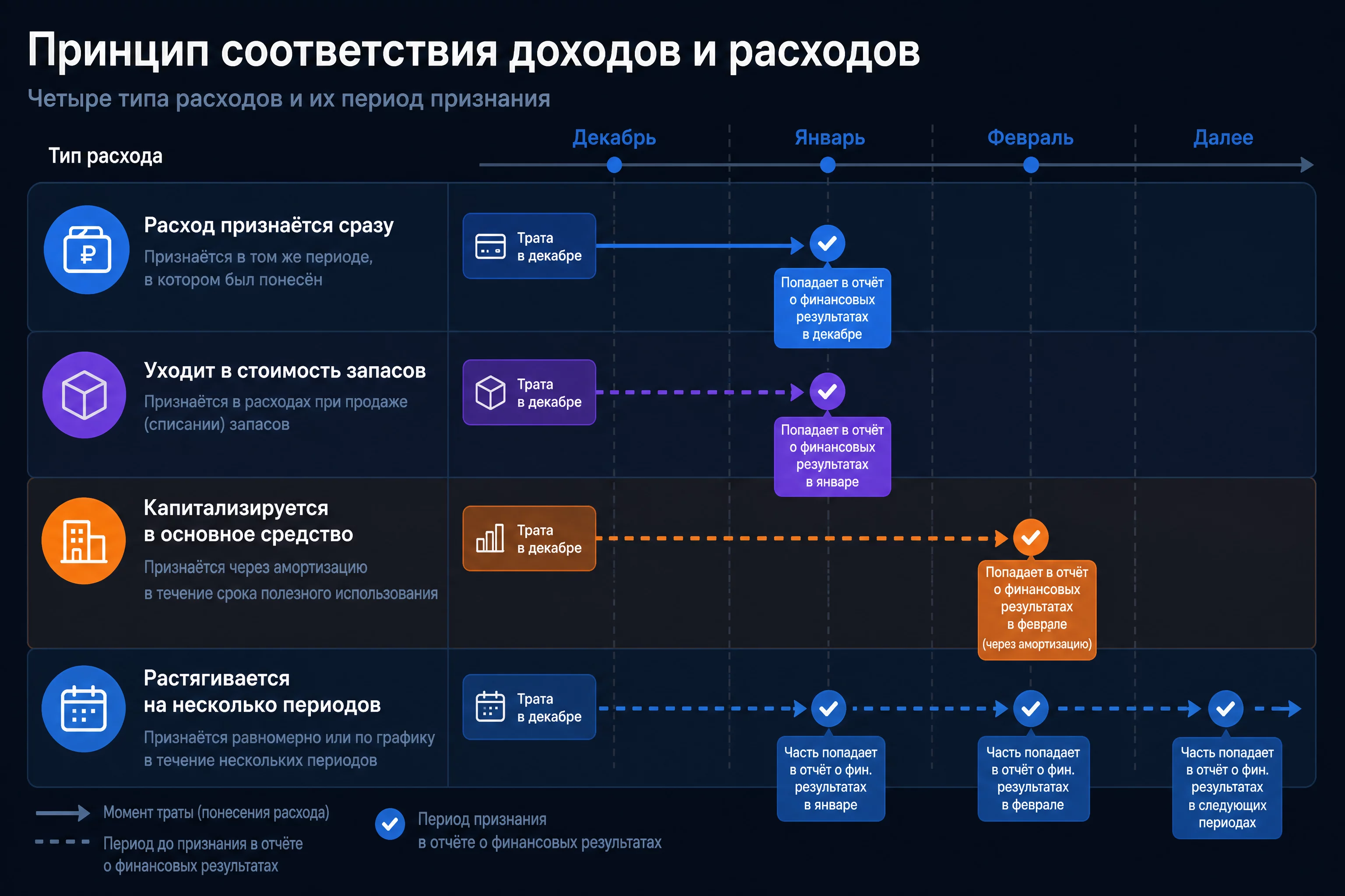 Схема принципа соответствия доходов и расходов: четыре типа расходов и период их признания в отчёте