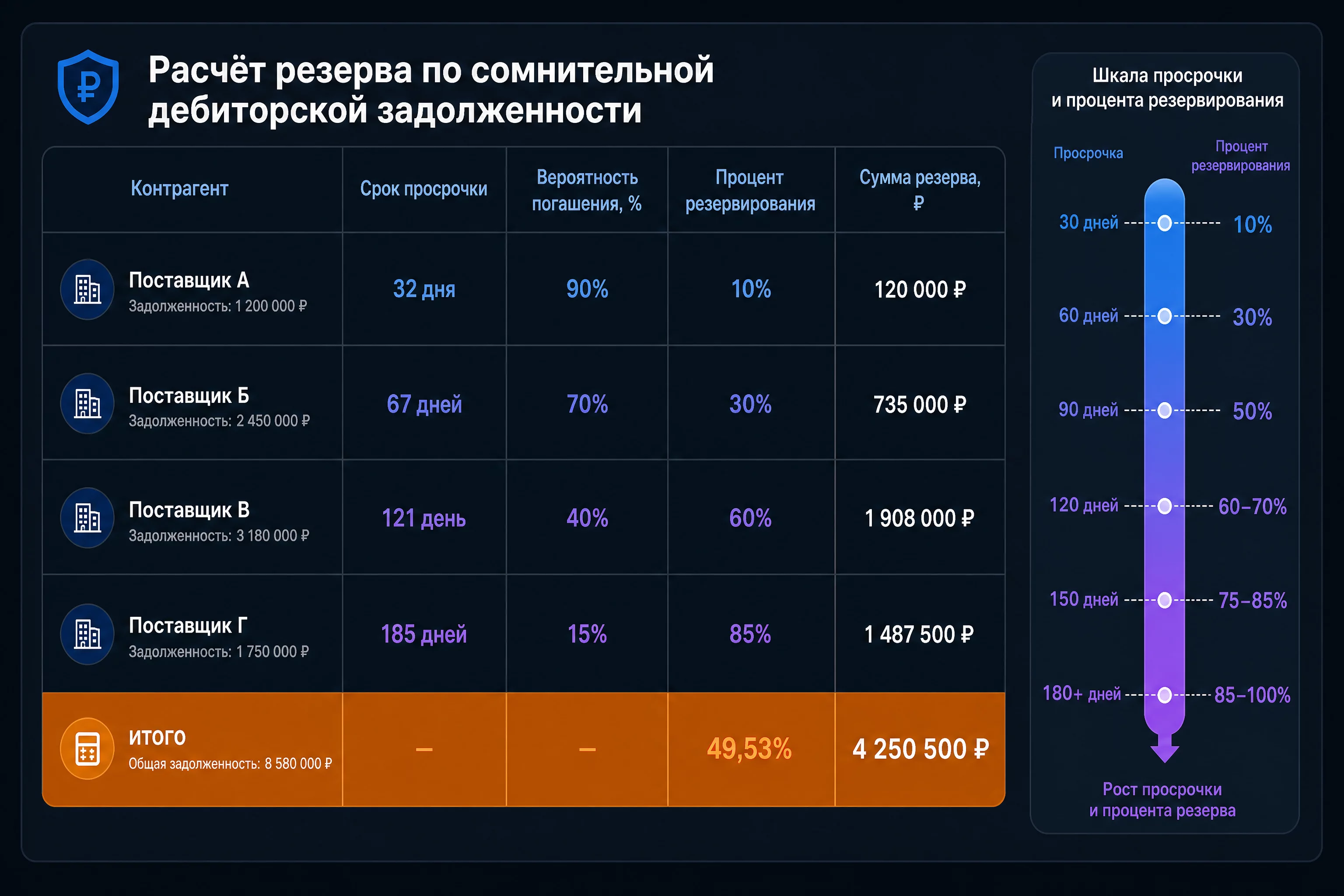Таблица расчёта резерва по сомнительной дебиторской задолженности: четыре контрагента, просрочка и процент резервирования