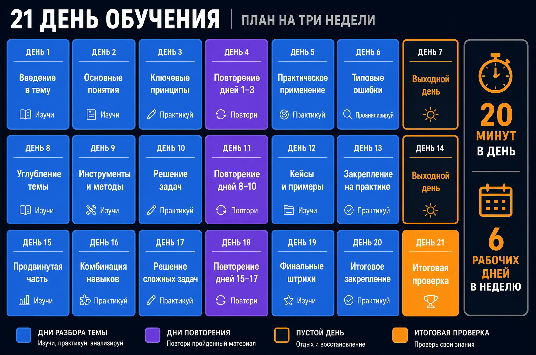 Инфографика расписания обучения на 21 день: три недели по 20 минут в день, семь концепций учёта и день повторения