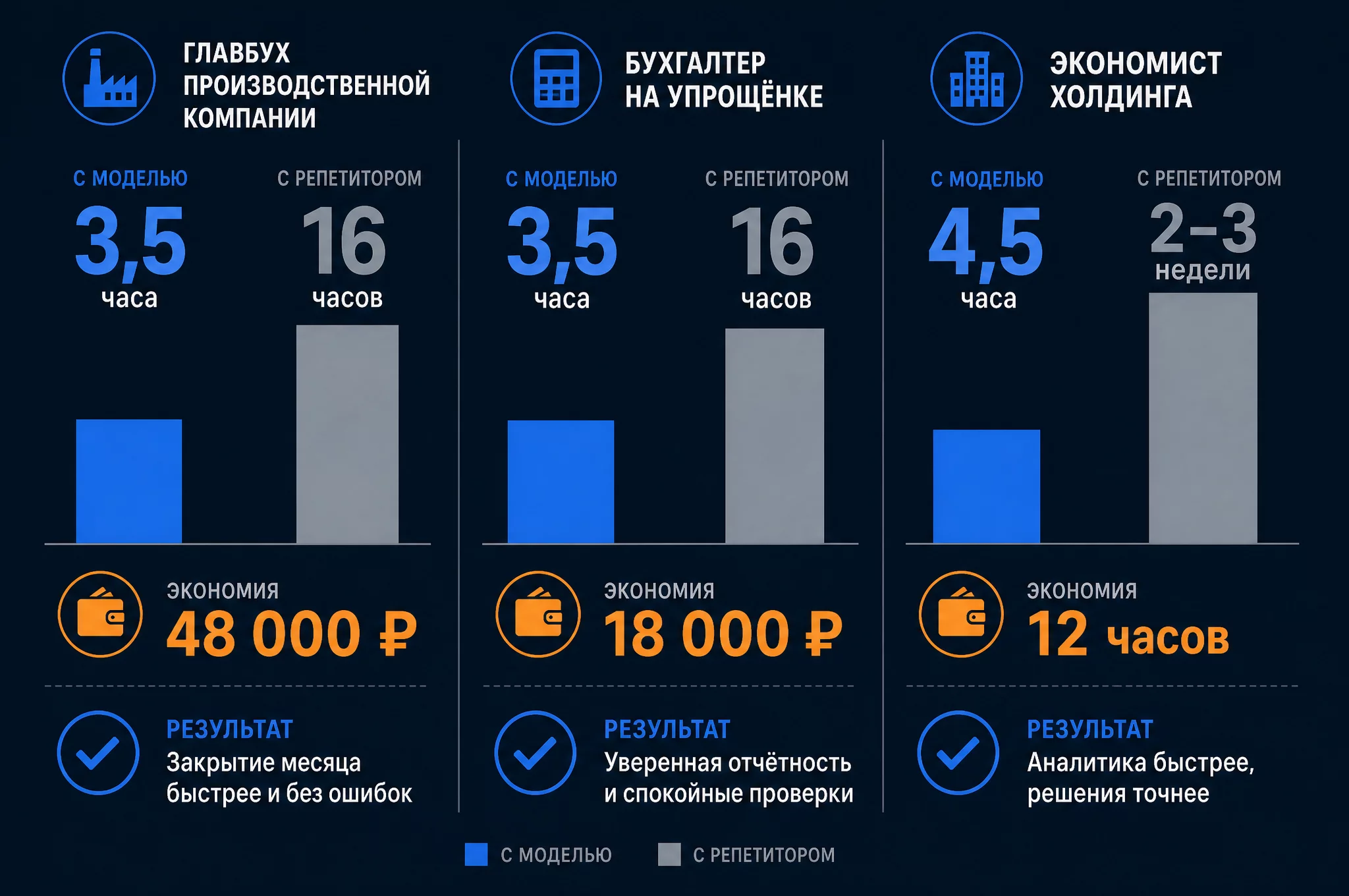 Инфографика трёх кейсов: часы на обучение и рубли экономии у главбуха, бухгалтера на упрощёнке и экономиста холдинга