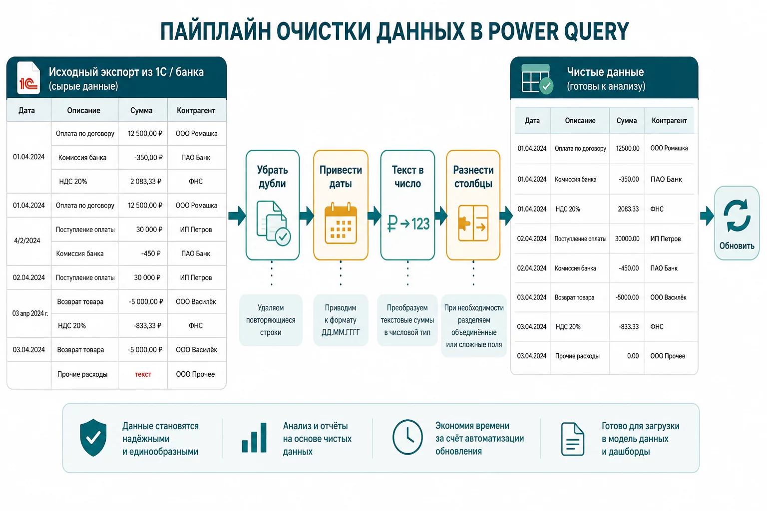 Claude for Excel приводит выгрузку в порядок прямо в книге: переводит текстовые суммы в числа, унифицирует даты и убирает строки-итоги