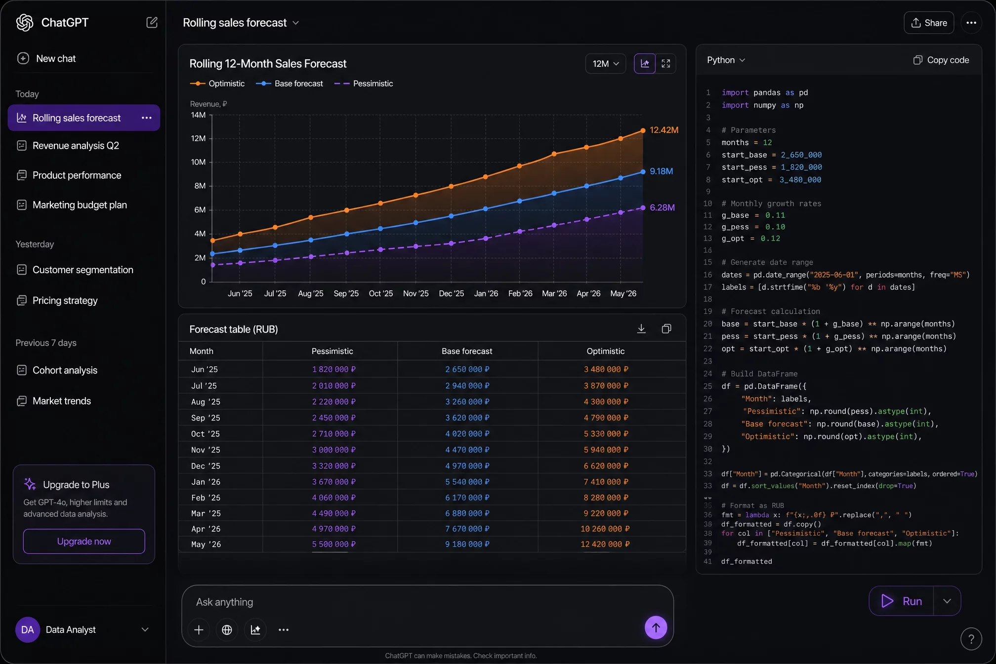 Тёмный интерфейс ChatGPT с открытым диалогом: график rolling forecast продаж по месяцам, доверительный интервал и таблица отклонений от факта