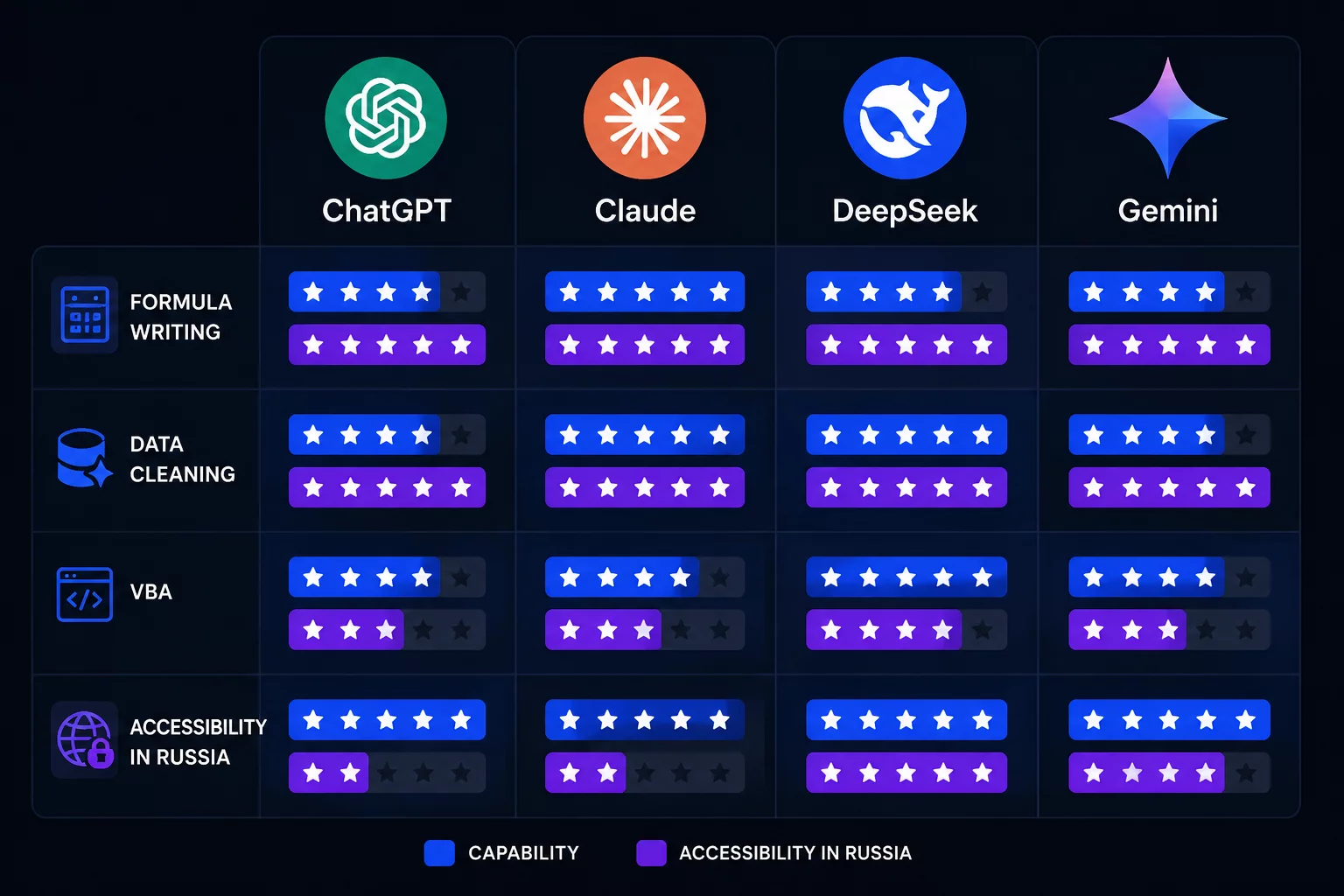 Сравнительная таблица нейросетей для Excel 2026: ChatGPT, Claude, DeepSeek, Gemini — доступность в России, бесплатный тариф, сильные стороны для финансиста