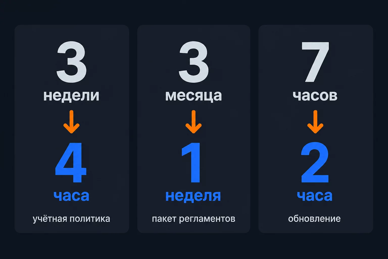 Инфографика три кейса с цифрами экономии: учётная политика 3 недели против 4 часов, пакет регламентов 3 месяца против 1 недели, обновление политики 7 часов против 2 часов
